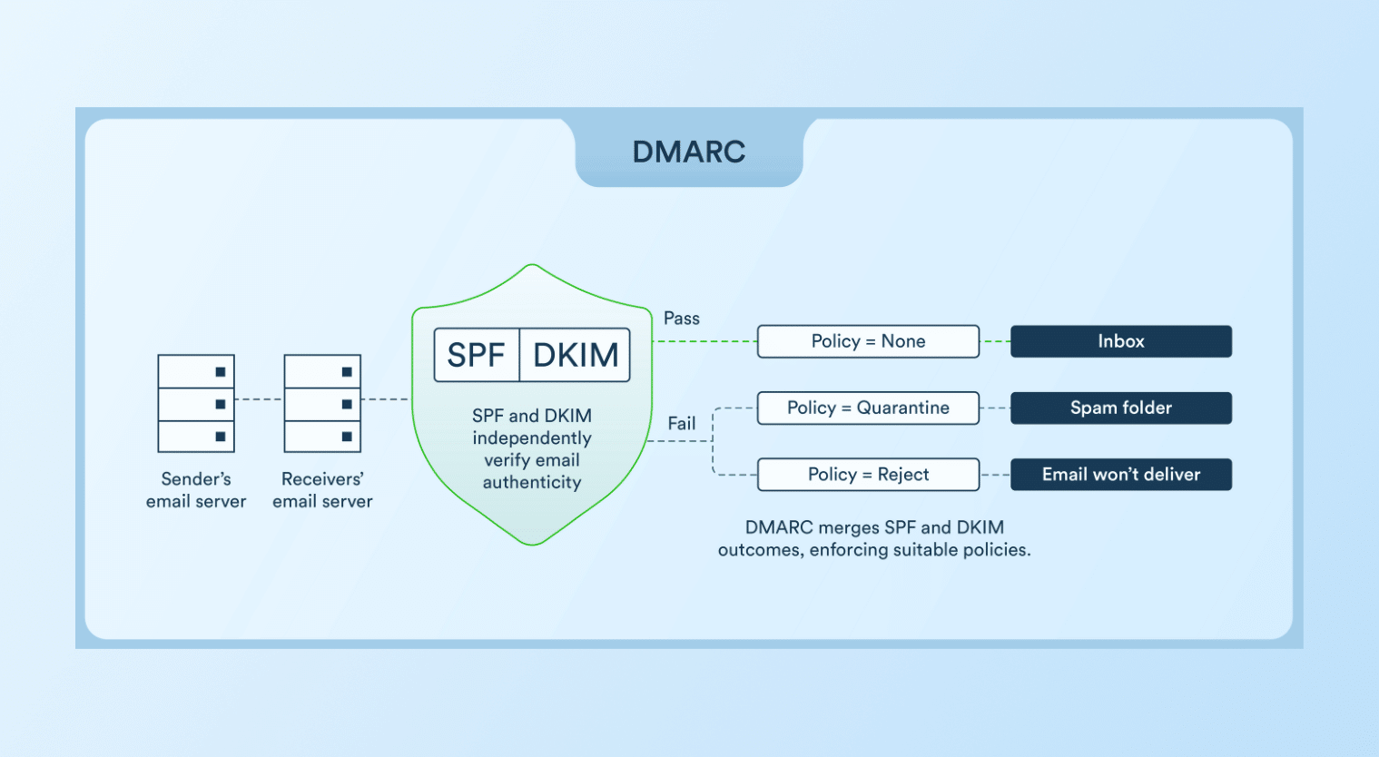 DMARC - bounced email