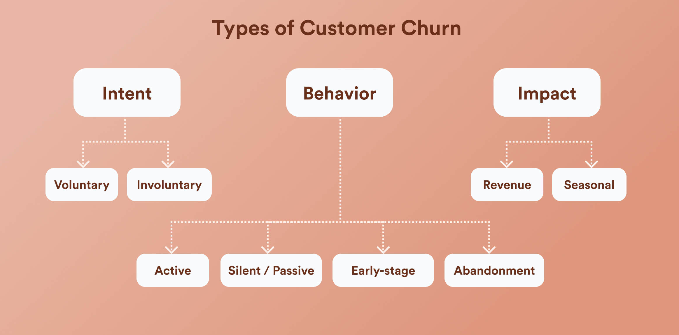 Types of Customer Churn