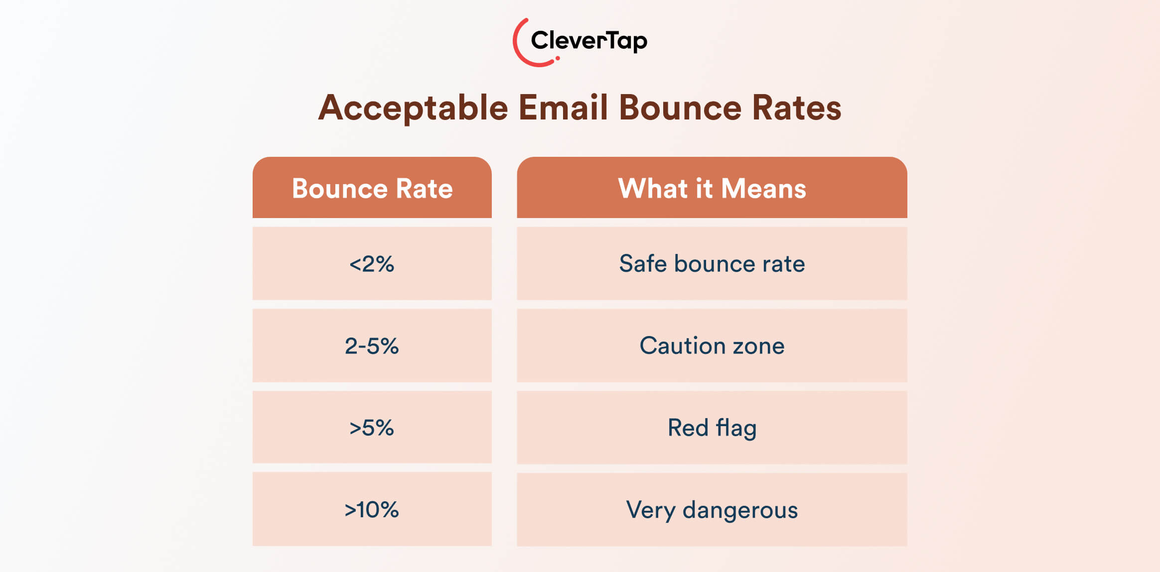 acceptable email bounce rates