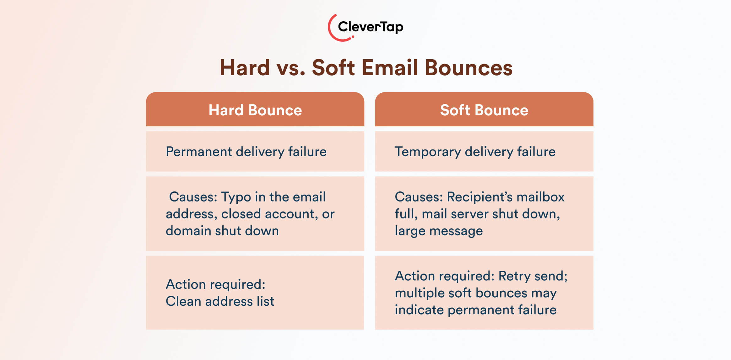 hard vs. soft email bounces