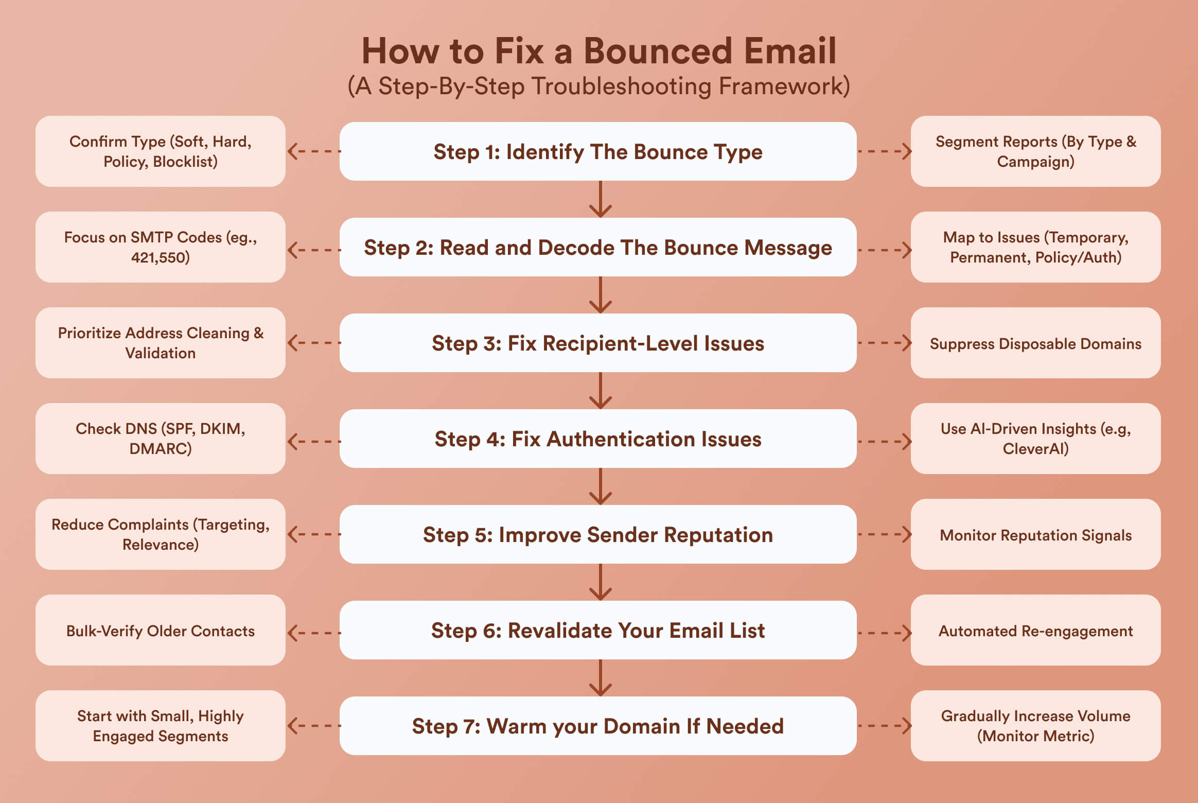 how to fix a bounced email