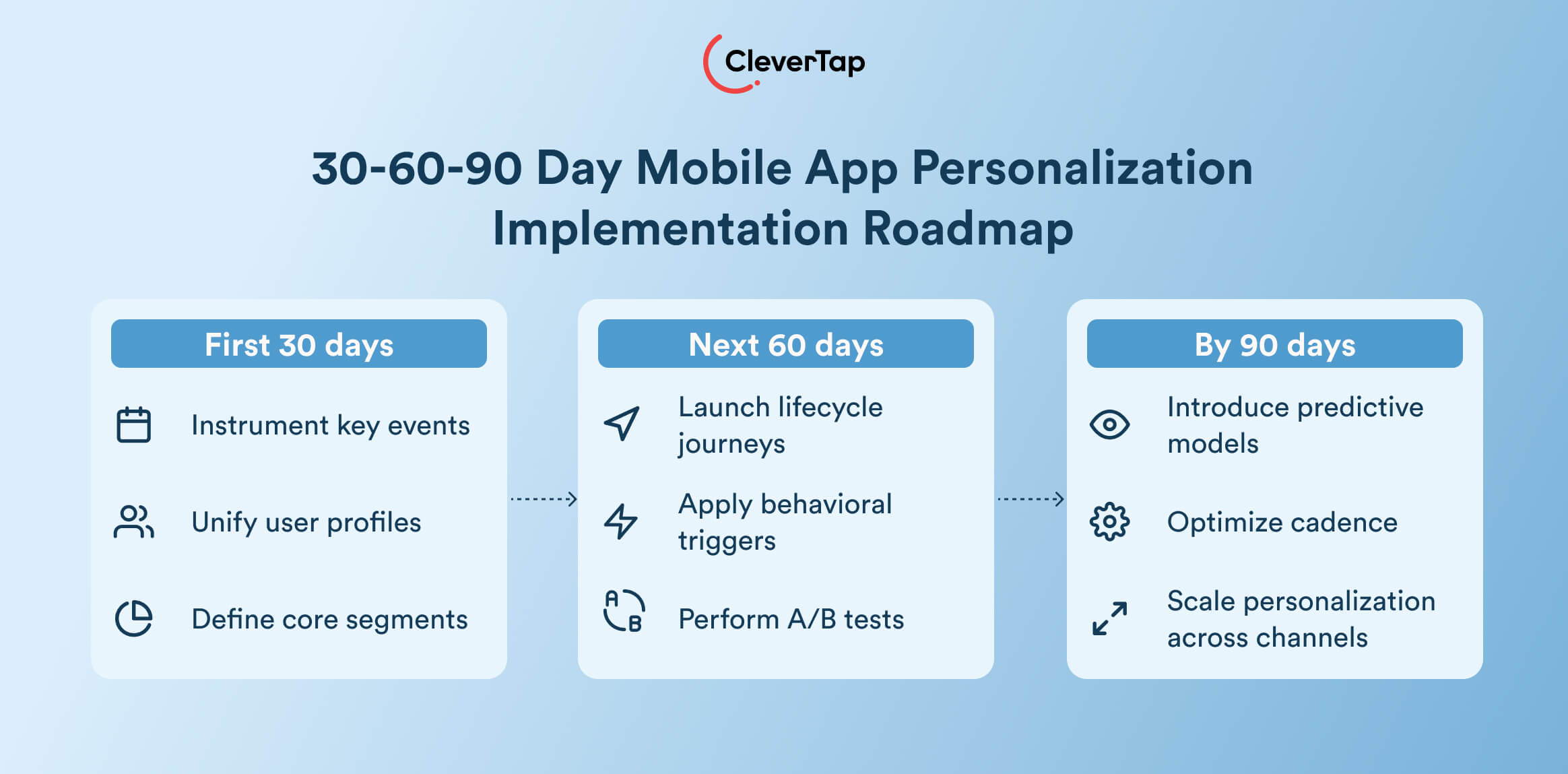 mobile app personalization implementation roadmap