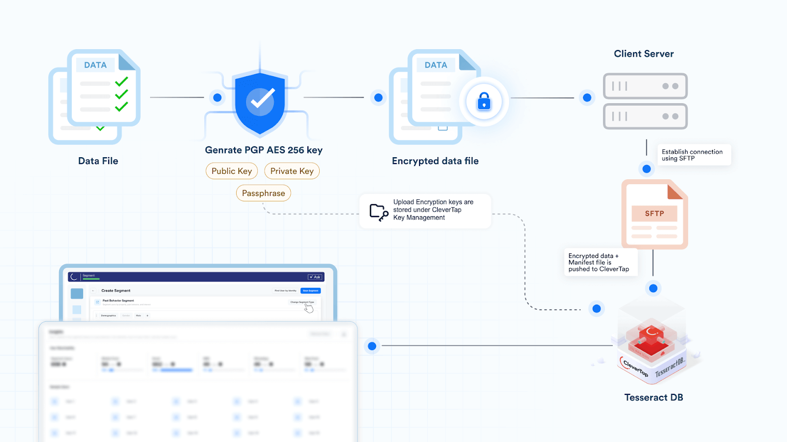 CleverTap Encryption