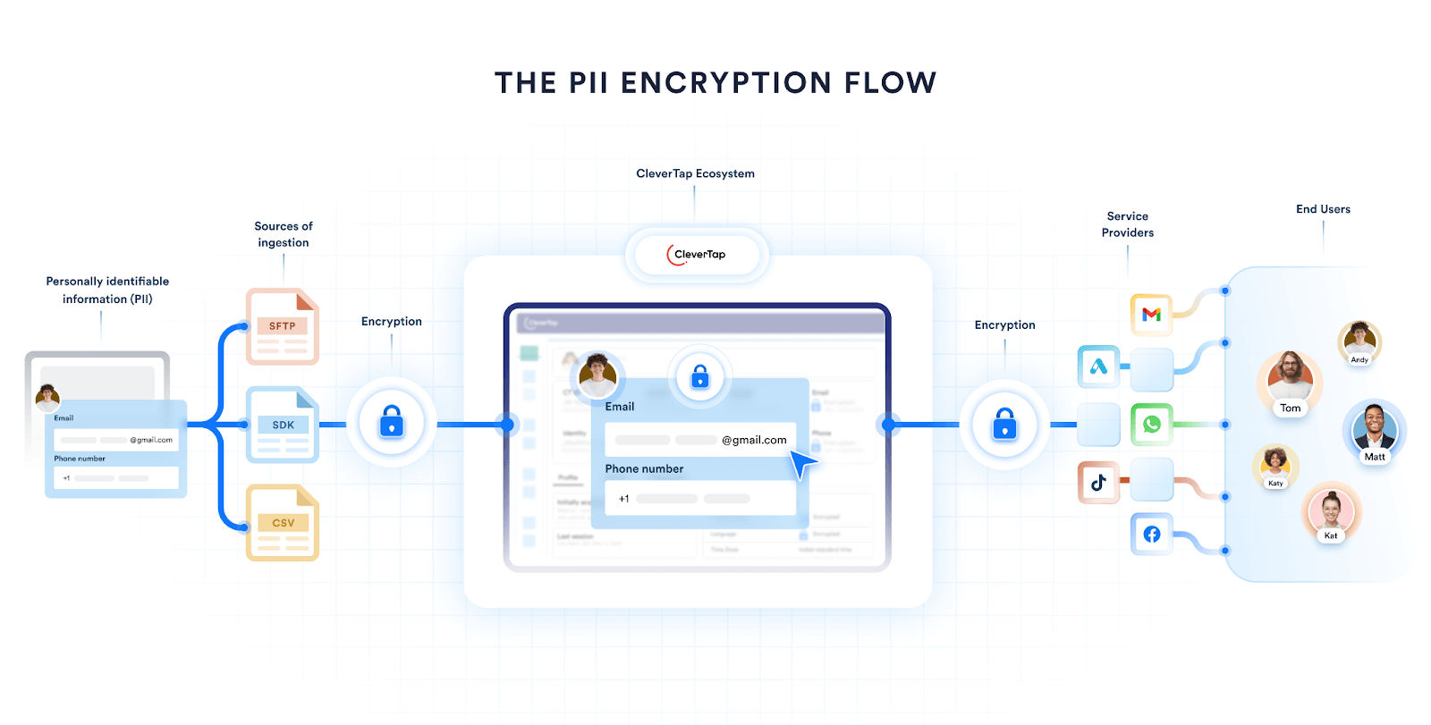 PII Encryption Flow