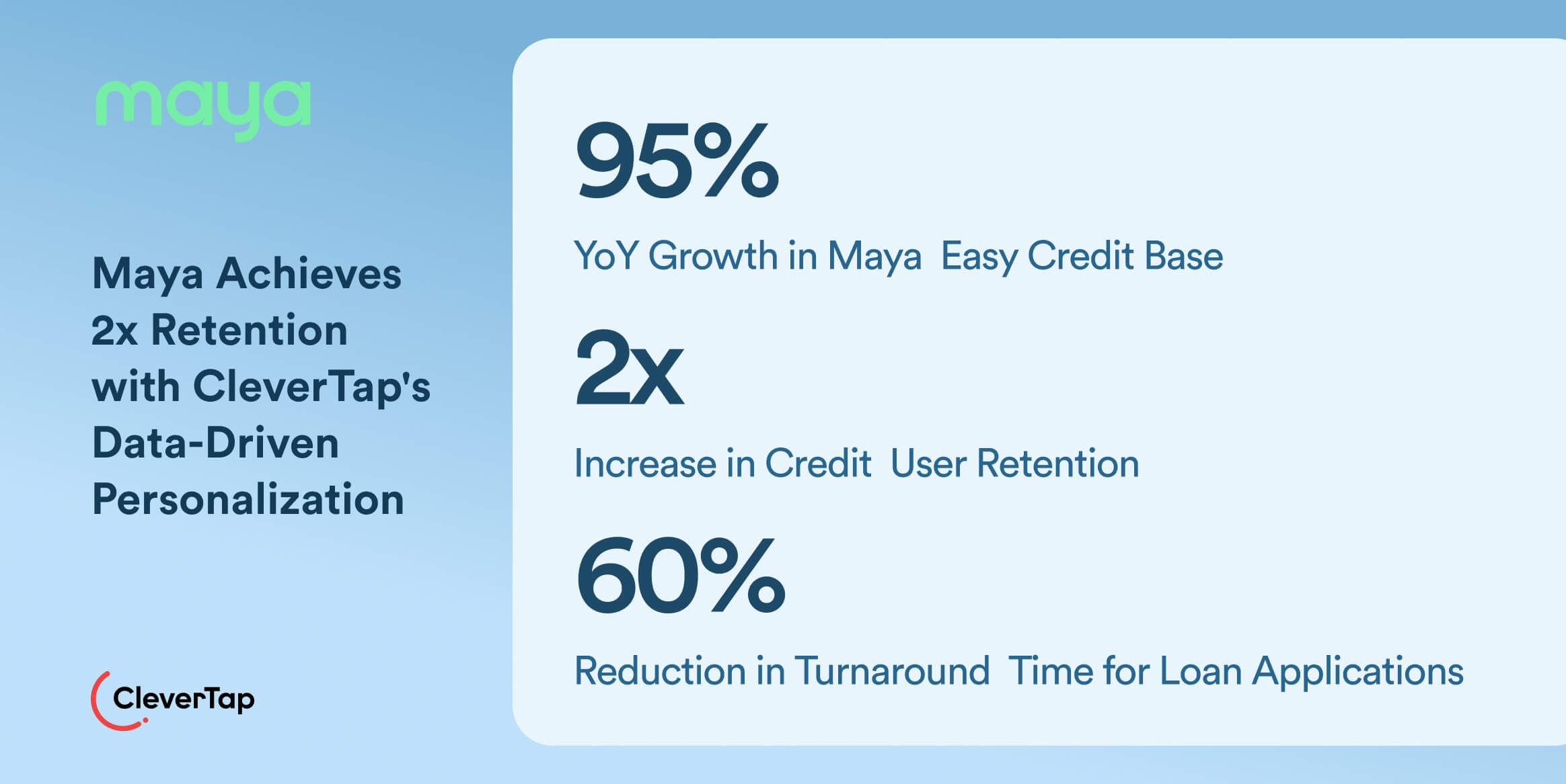 AI personalization in marketing - CleverTap wins