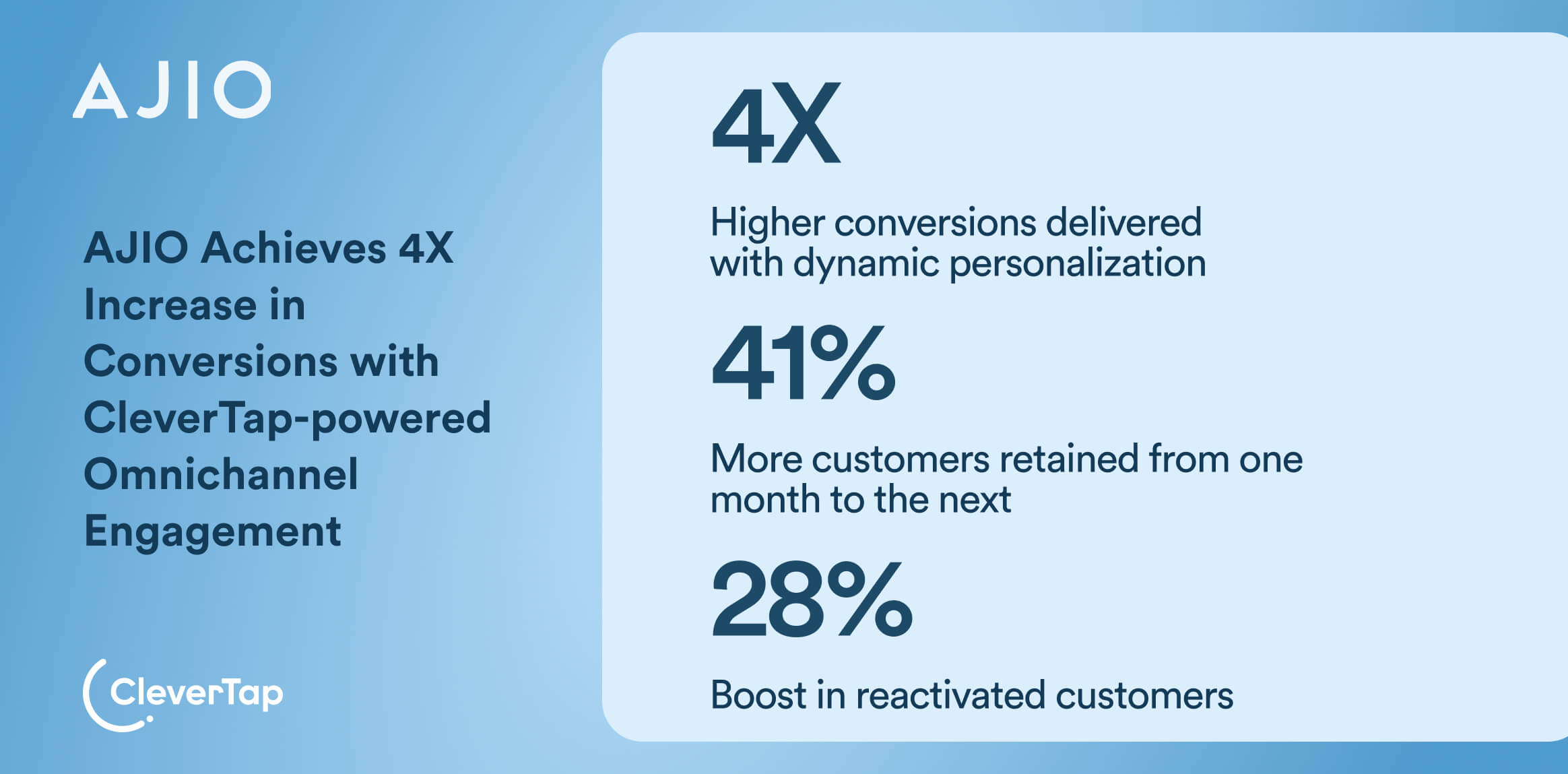 Ajio case study for omnichannel personalization