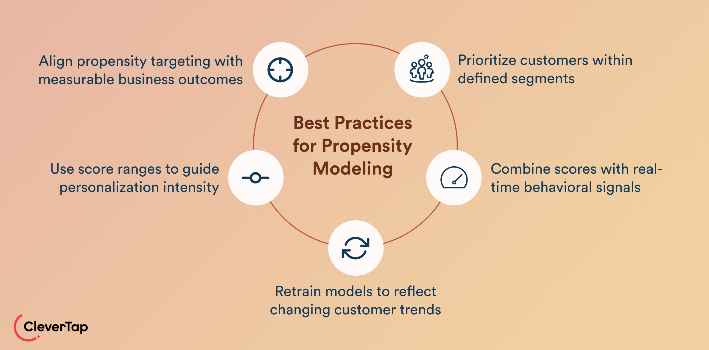 Best Practices for Propensity Modeling