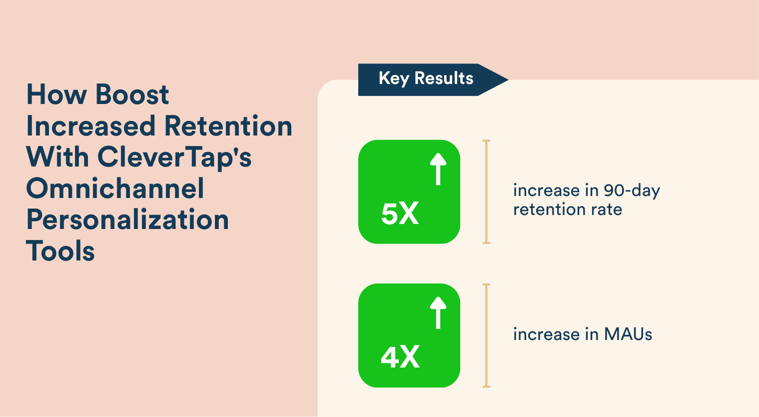 CleverTap Boost case study
