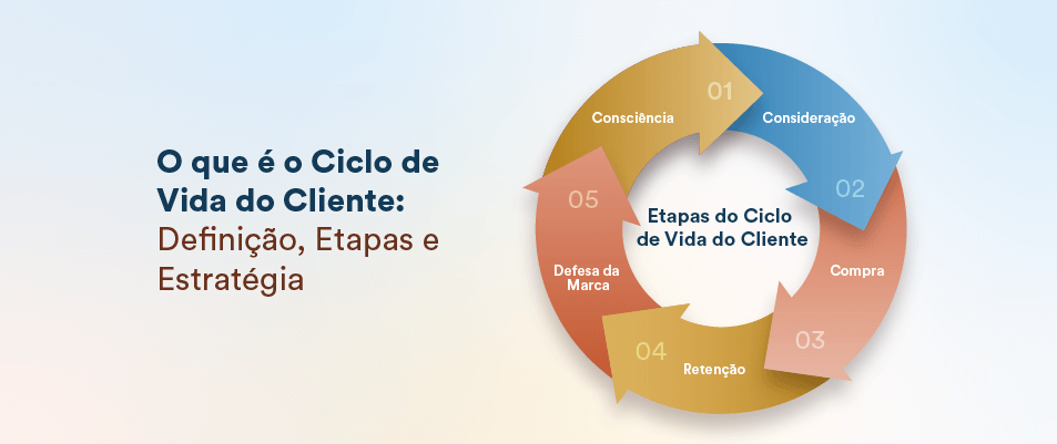 O que é o Ciclo de Vida do cliente? Definição & Etapas Explicadas com Exemplos