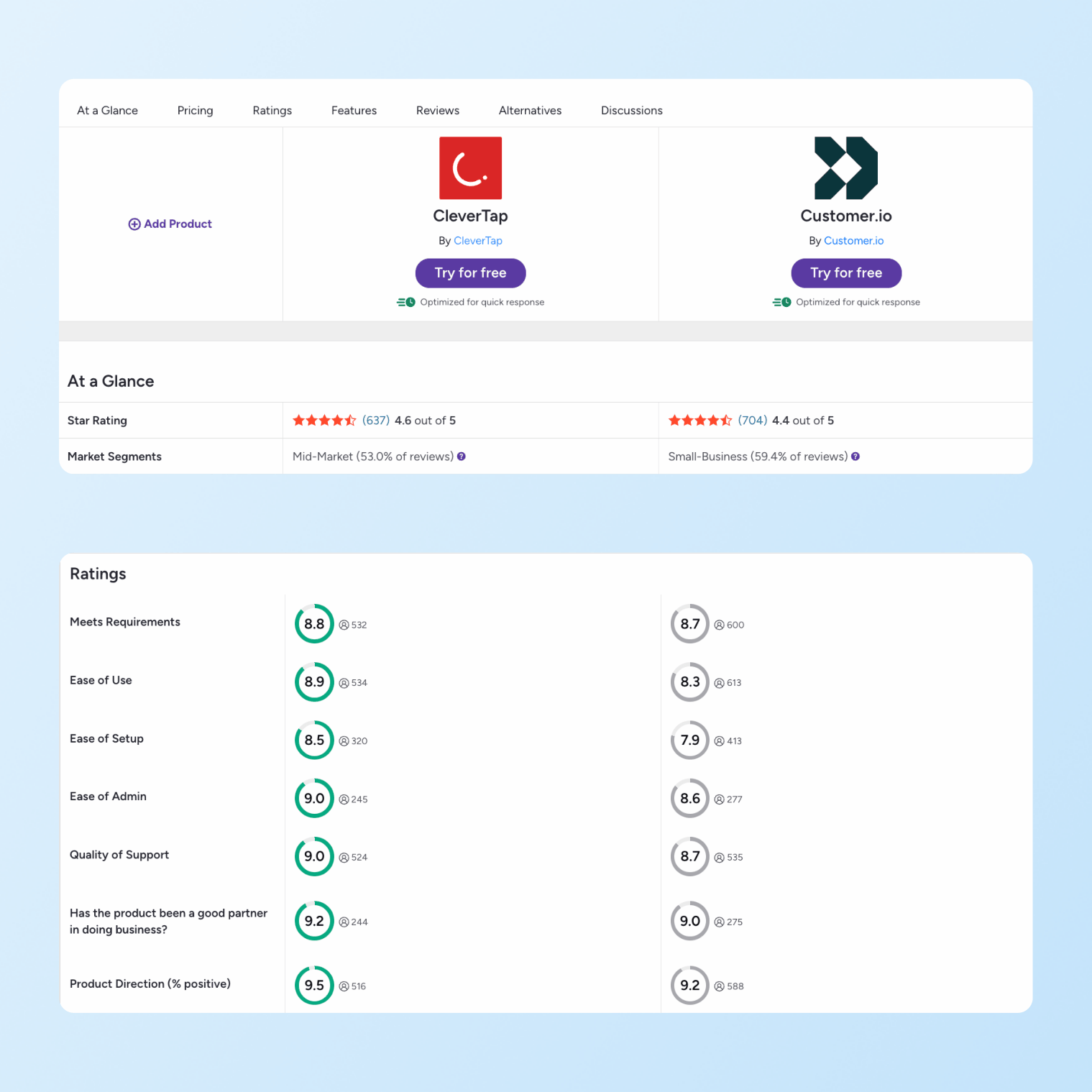 Customer.io alternatives - CleverTap