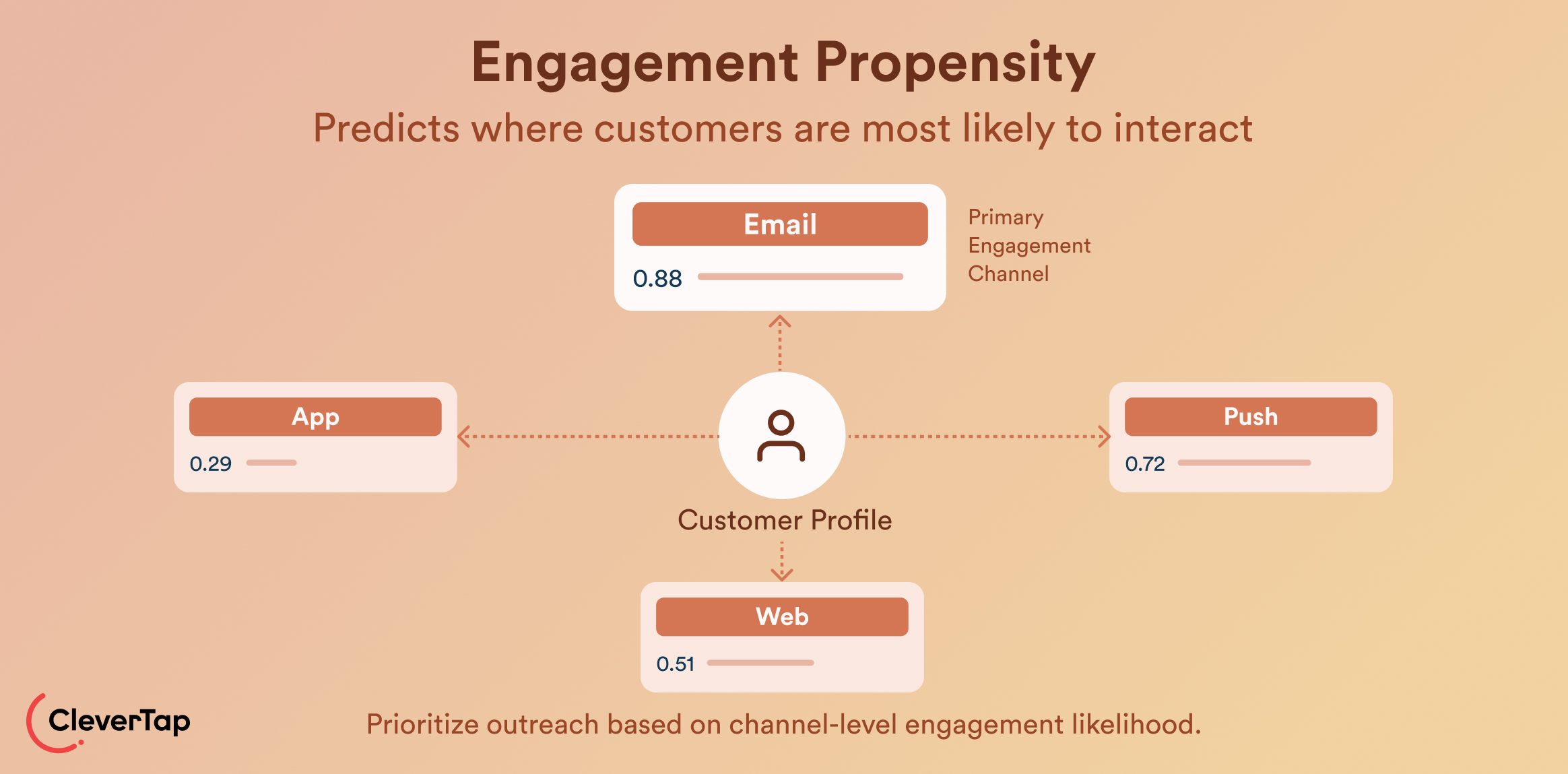 Engagement Propensity