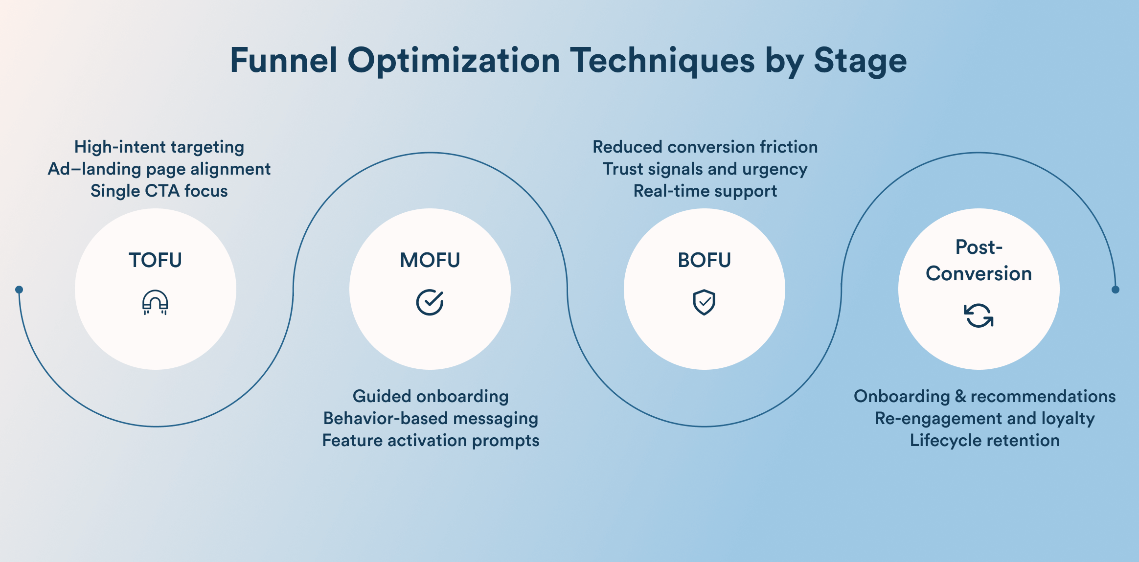 Funnel Optimization Techniques for Each Funnel Stage