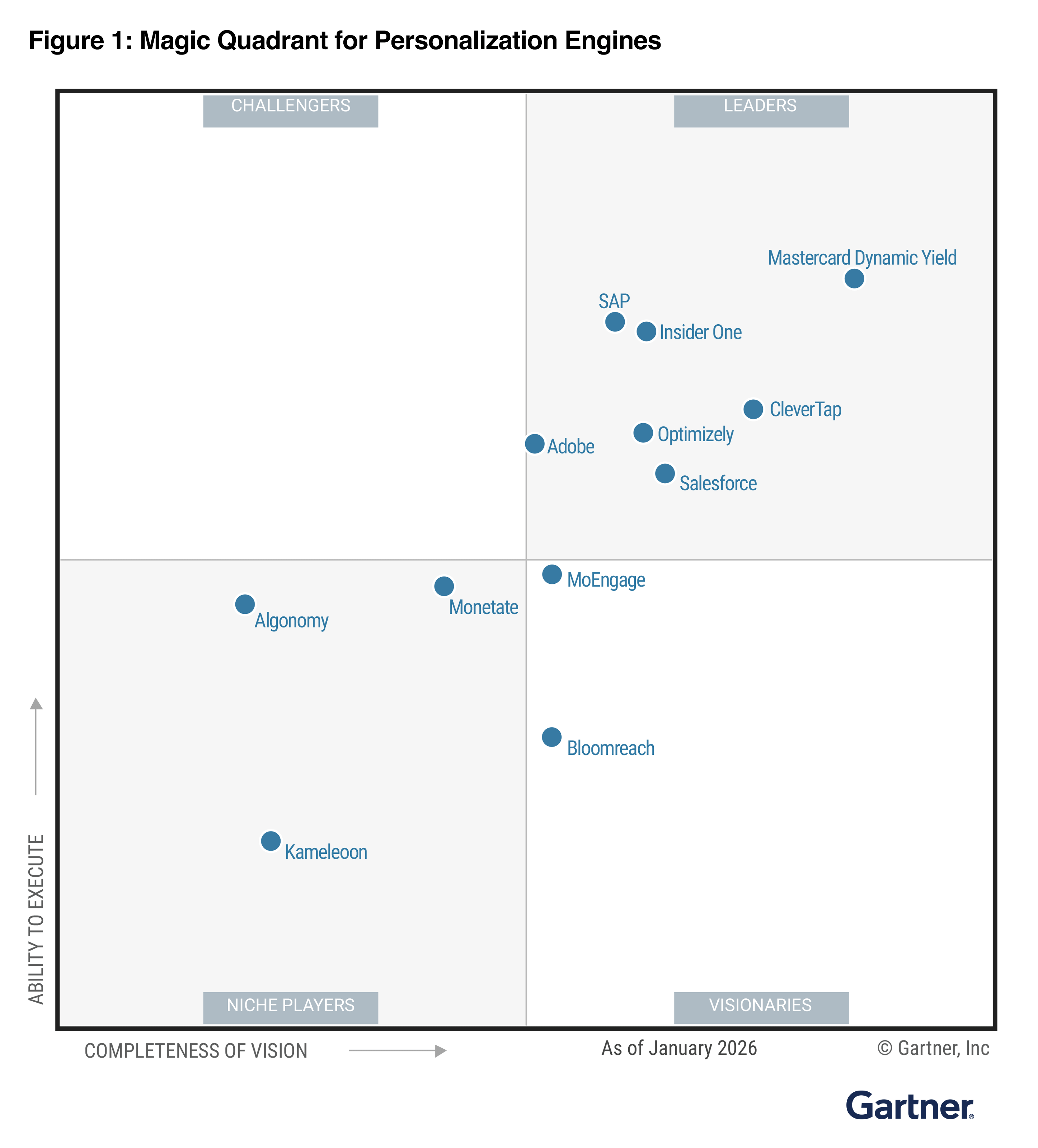 2026 Gartner MQ for Personalization Engines