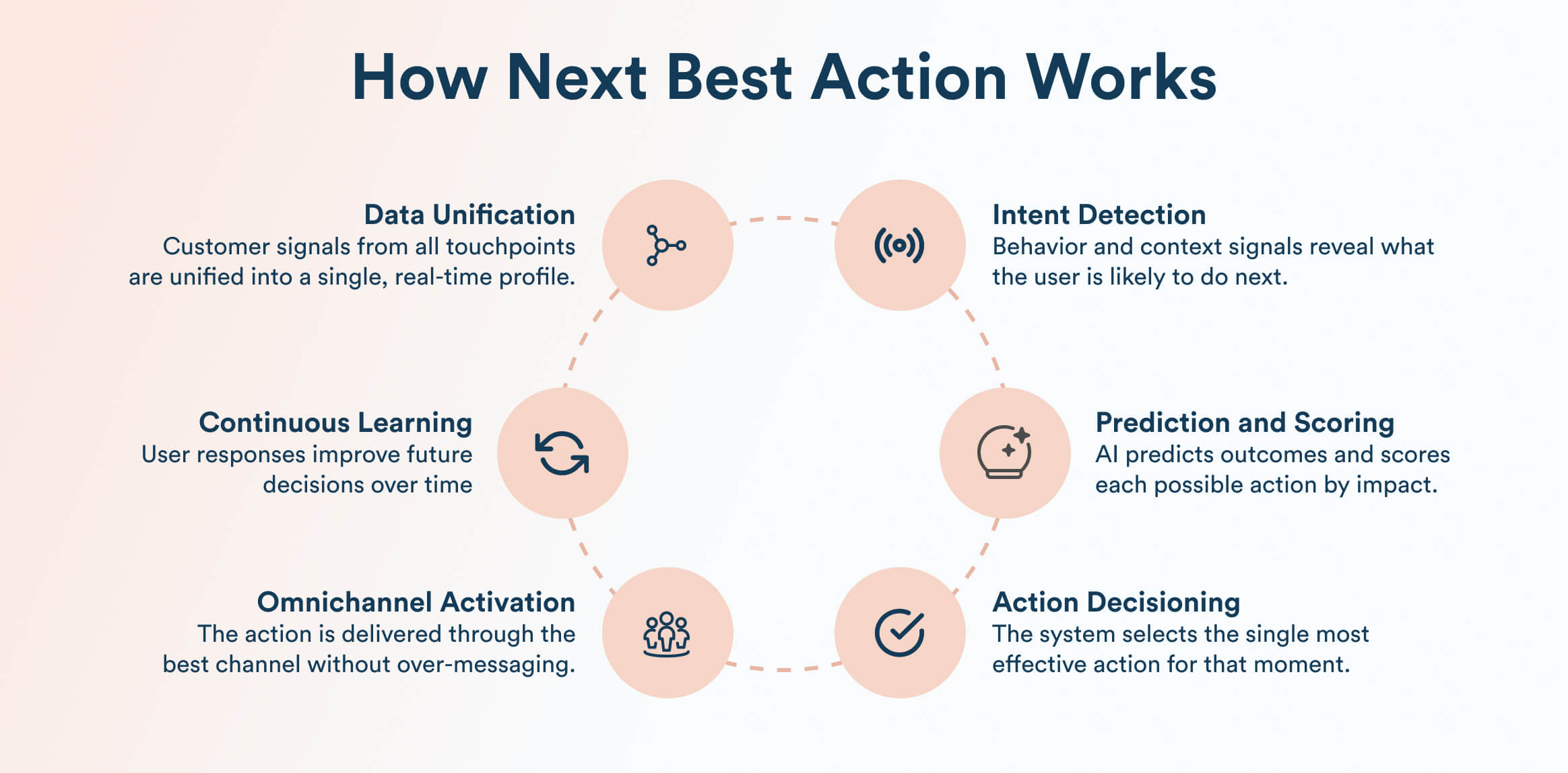 How Next Best Action Works End to End