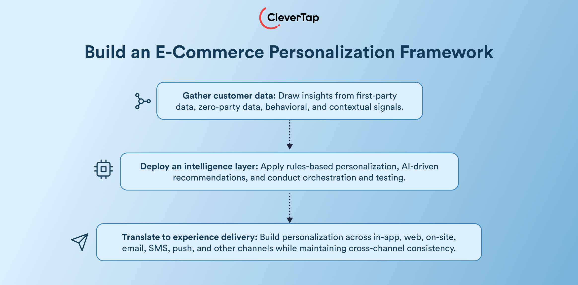 How to build an E-Commerce Personalization framework