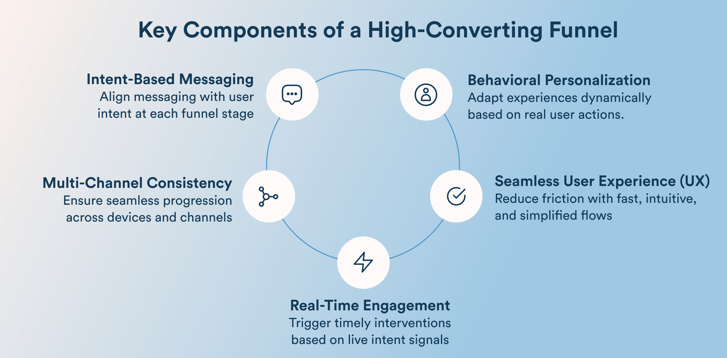 Key Components of a High-Converting Funnel