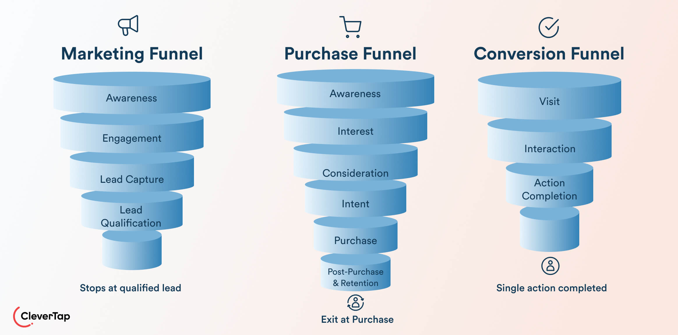 Marketing Funnel vs Purchase Funnel vs Conversion Funnel