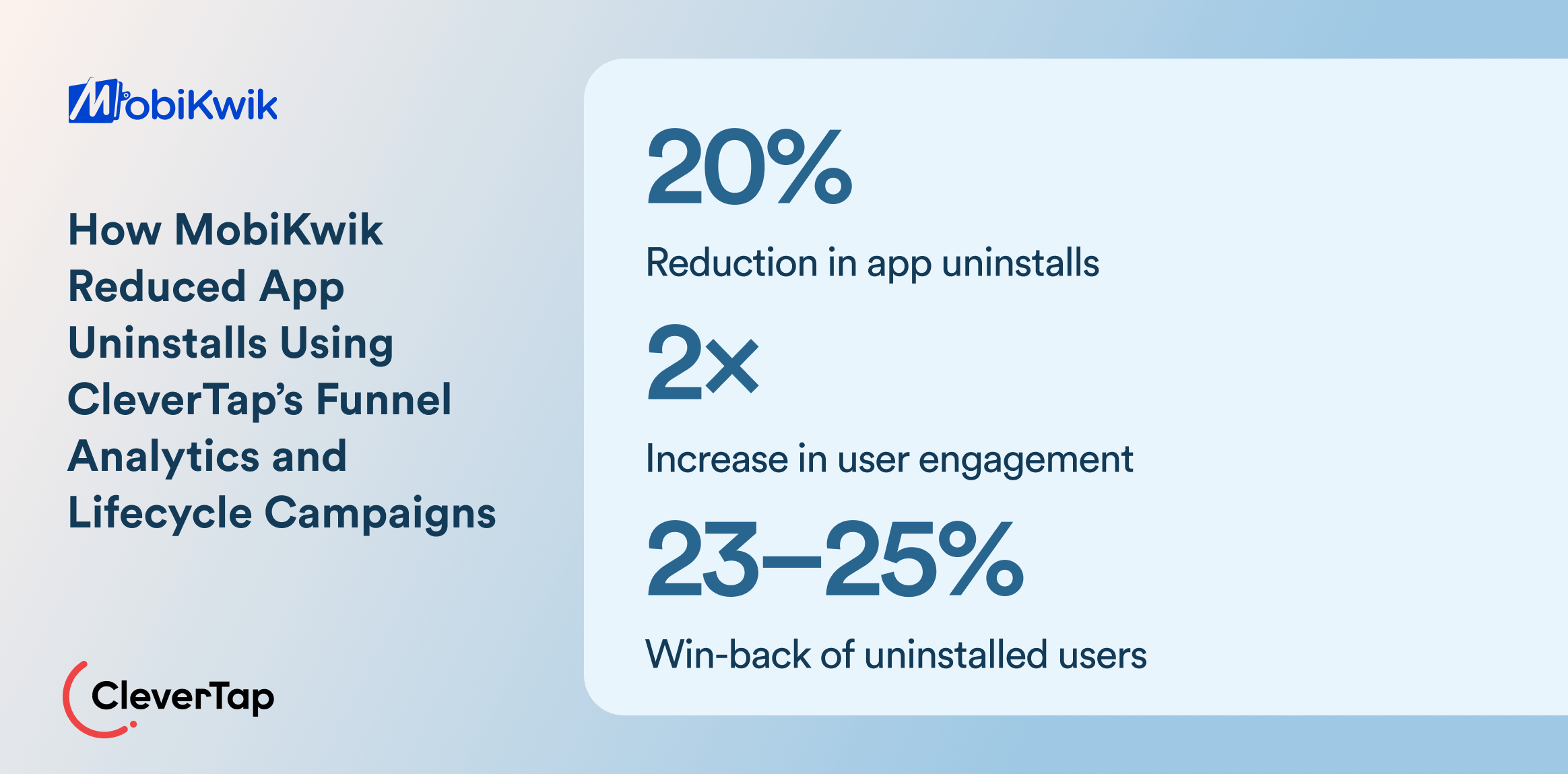 MobiKwik used CleverTap to achieve a 20_ reduction in uninstalls, a 2X increase in engagement, and 23–25_ win-back of previously uninstalled users.