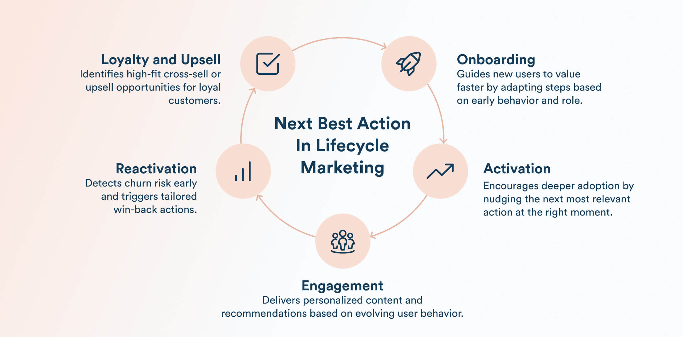 Next Best Action in Lifecycle Marketing