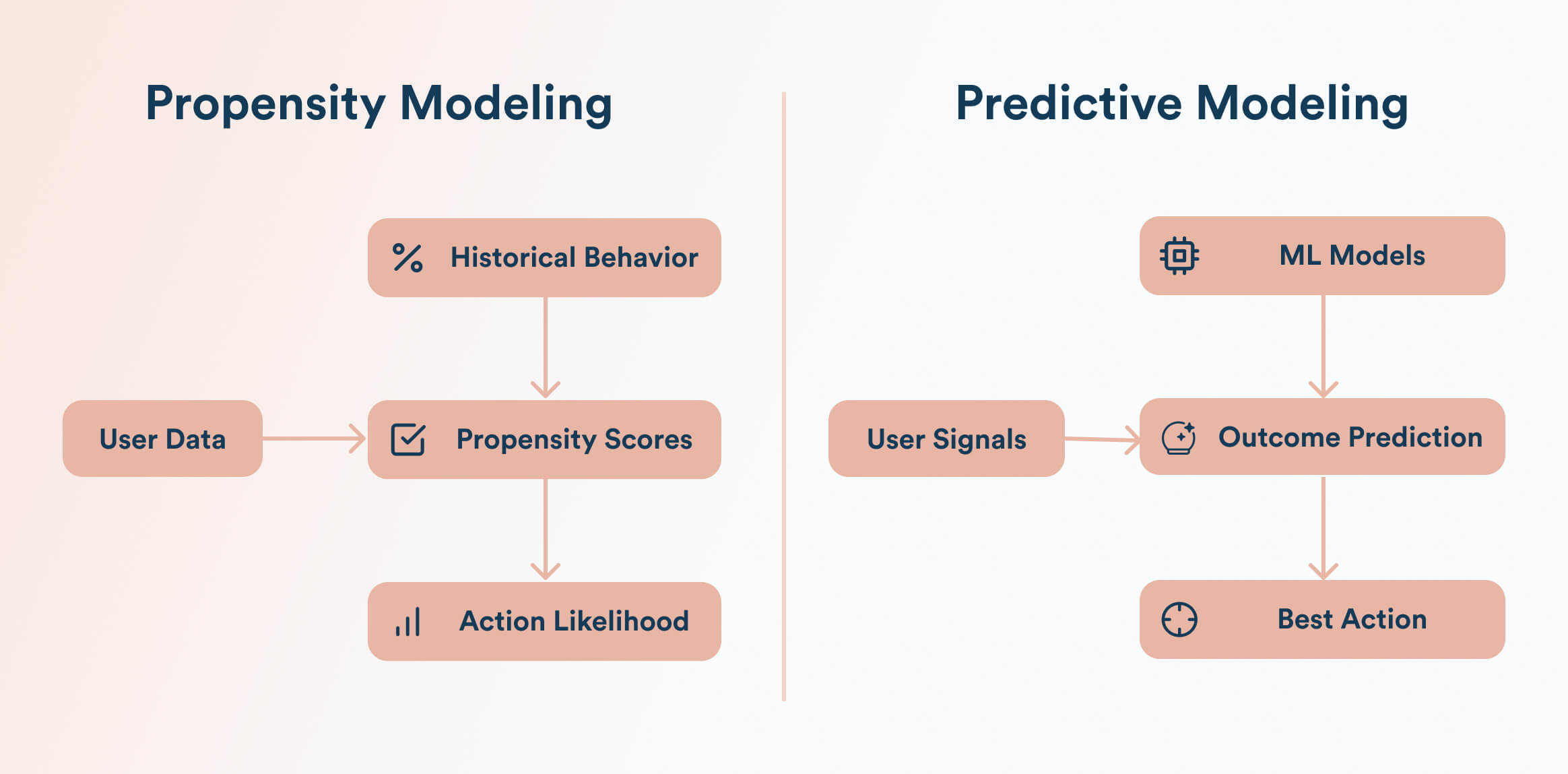Propensity and Predictive Models