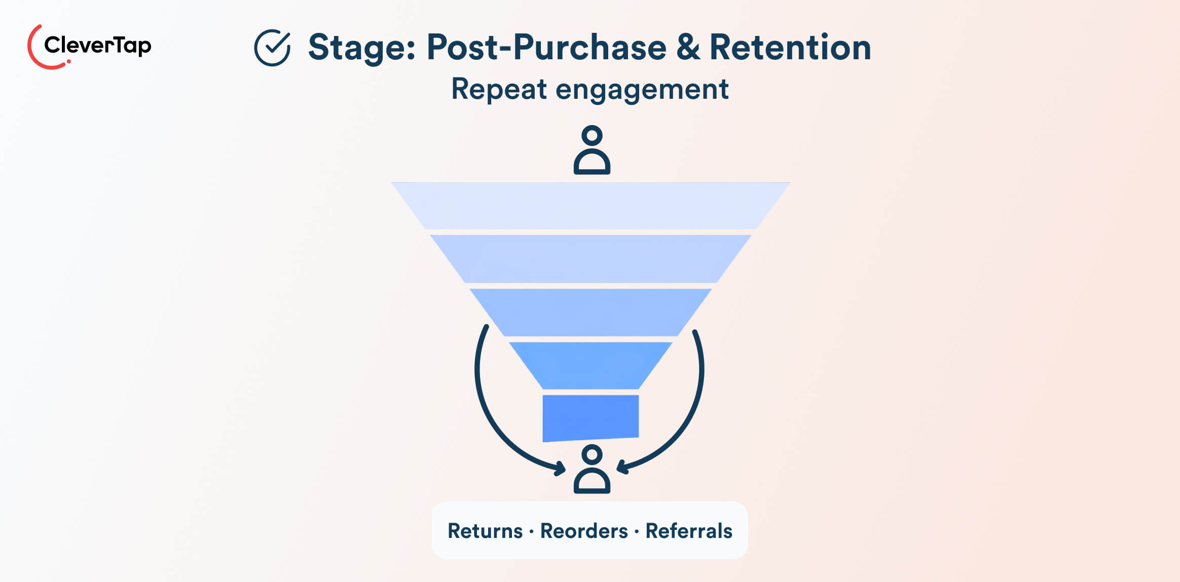 Purchase Funnel Stages - Post Purchase Retention