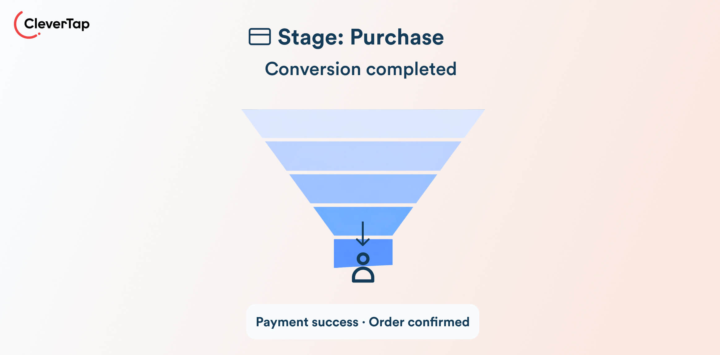Purchase Funnel Stages - Purchase