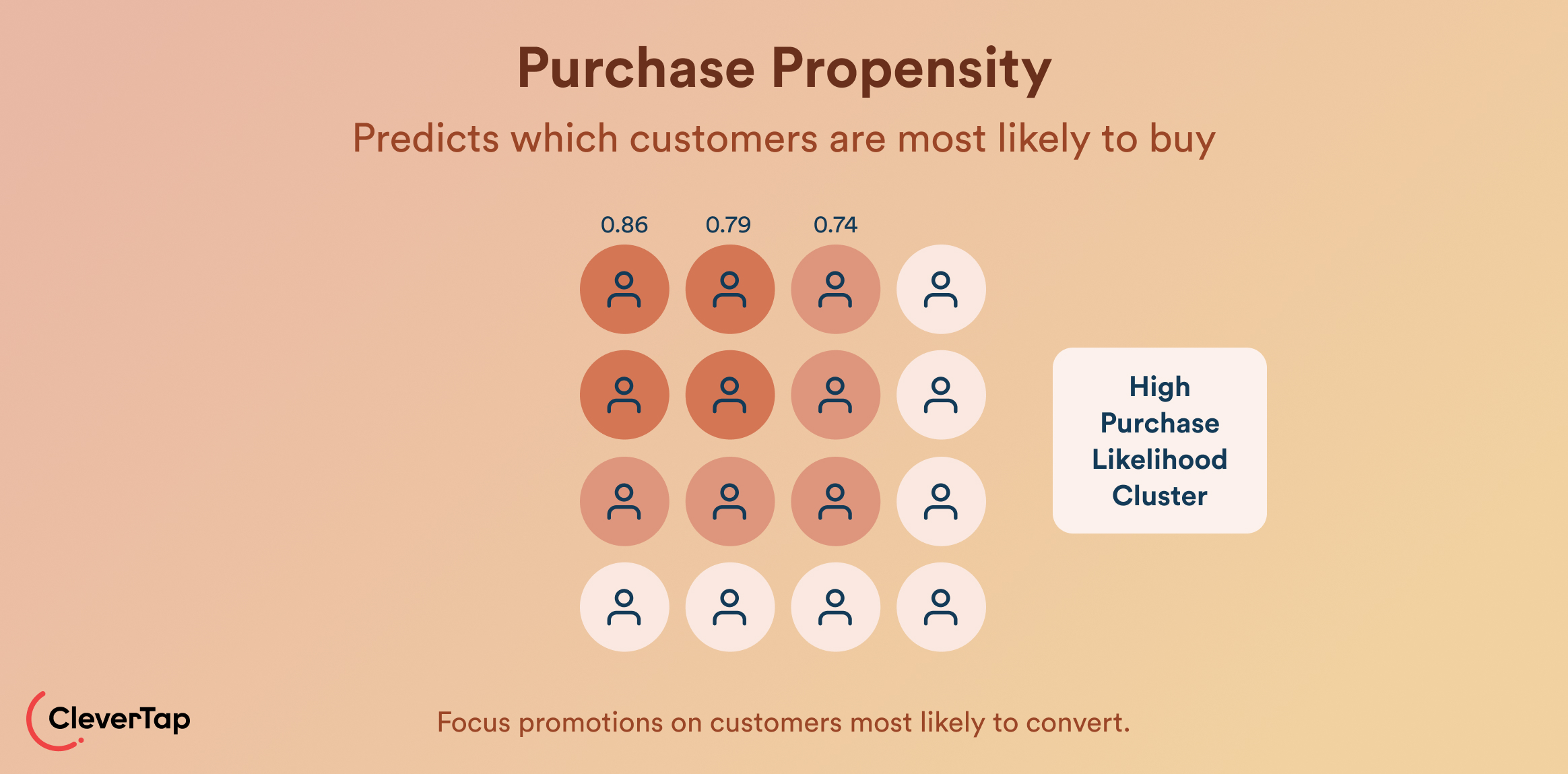 Purchase Propensity