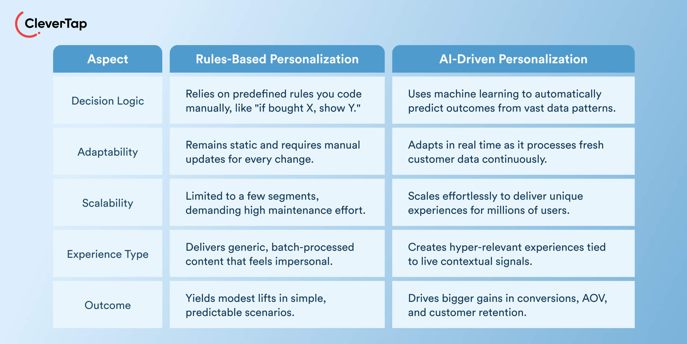 Rules based vs AI personalization