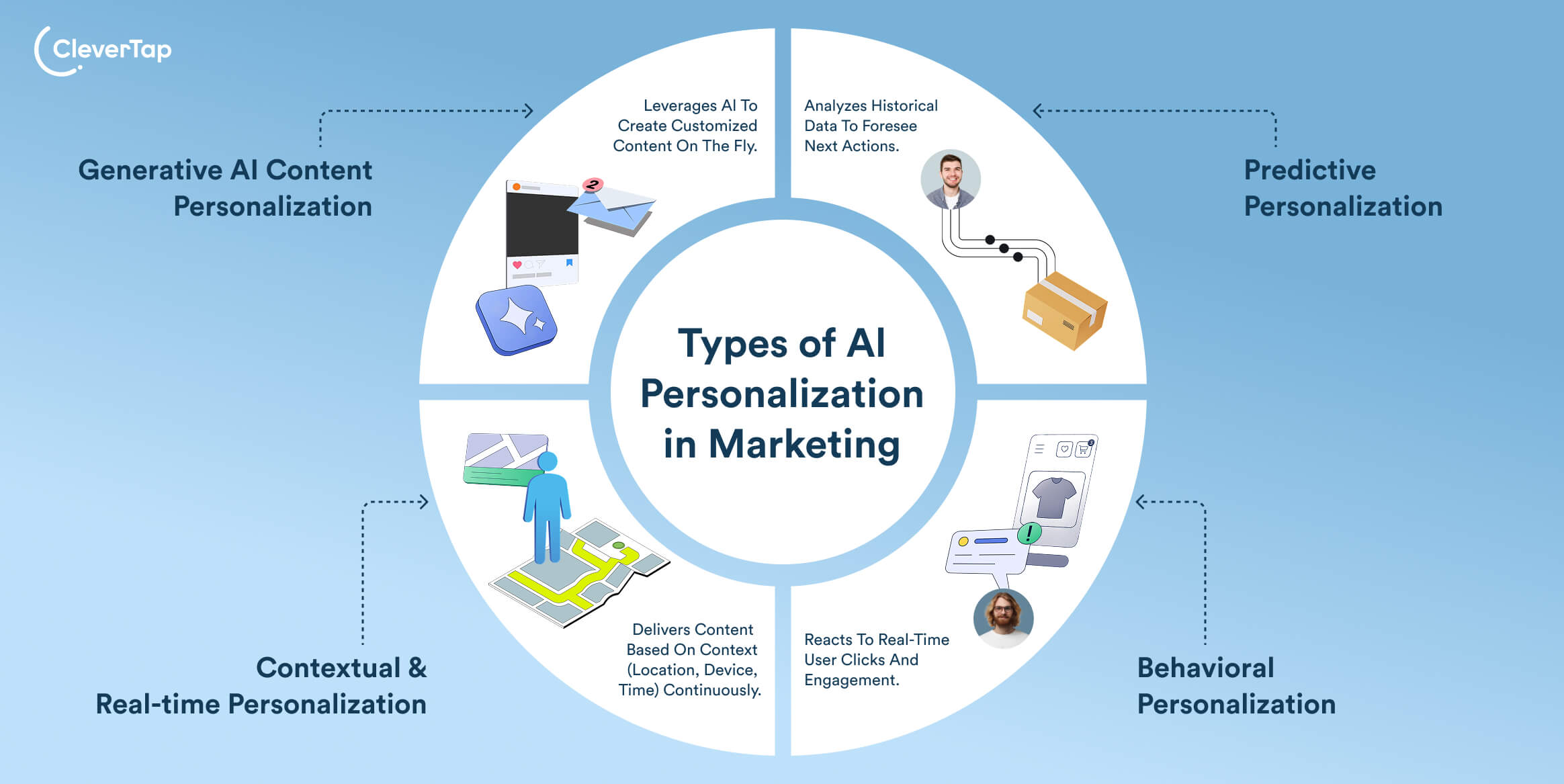 Types of AI personalization in marketing