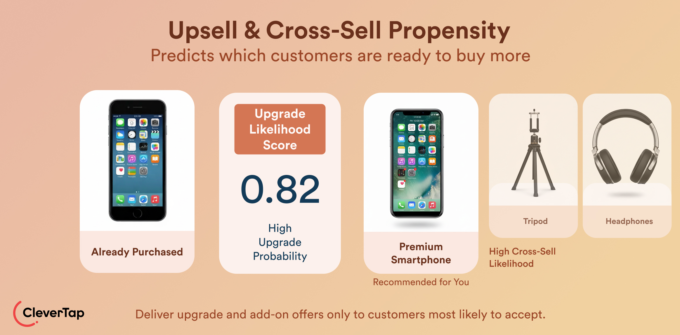 Upsell and Cross-Sell Propensity