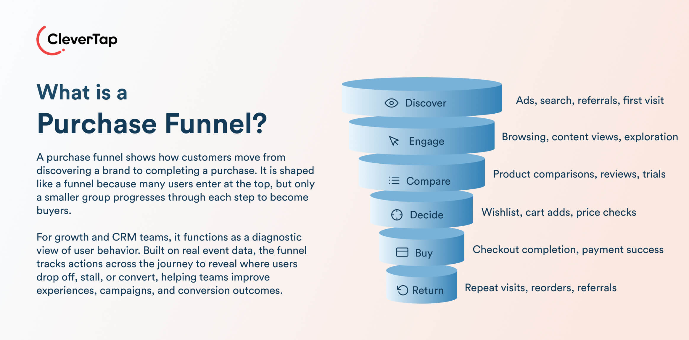 What Is a Purchase Funnel definition