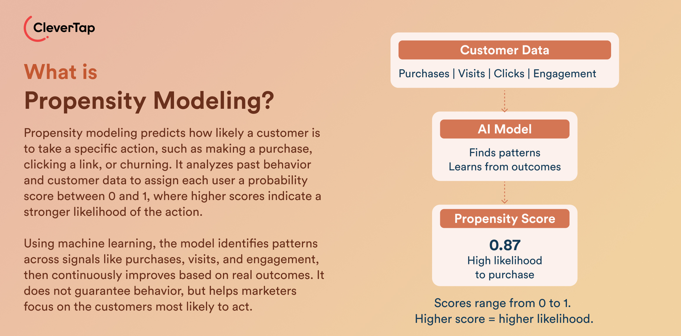 What is Propensity Modeling