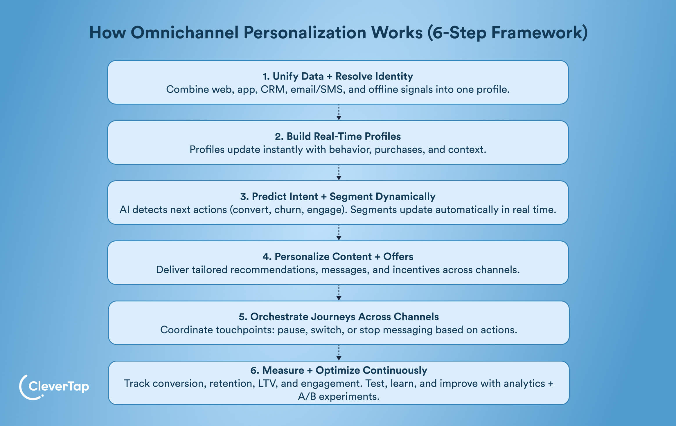how omnichannel personalization works