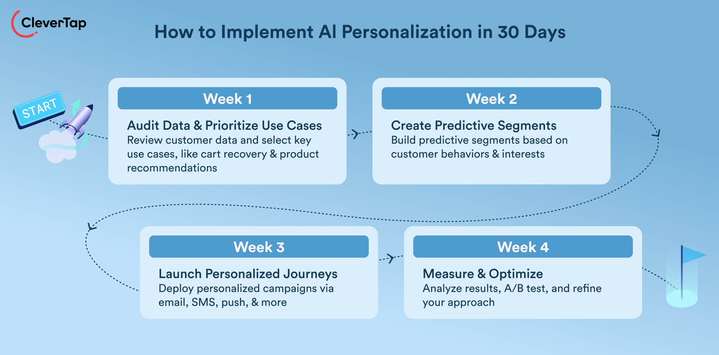 how to implement AI personalization in marketing