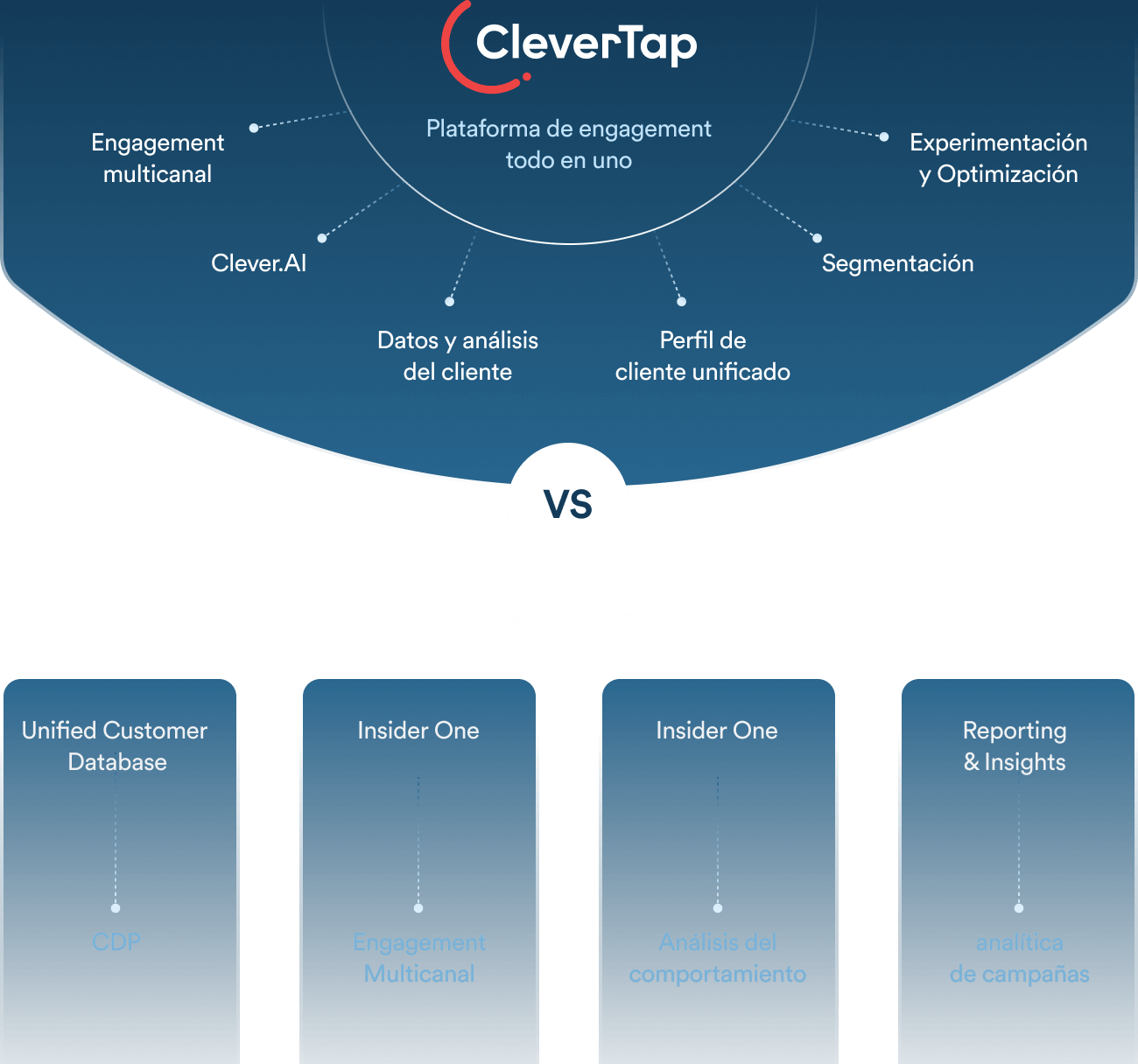 CleverTap In-App Campaigns