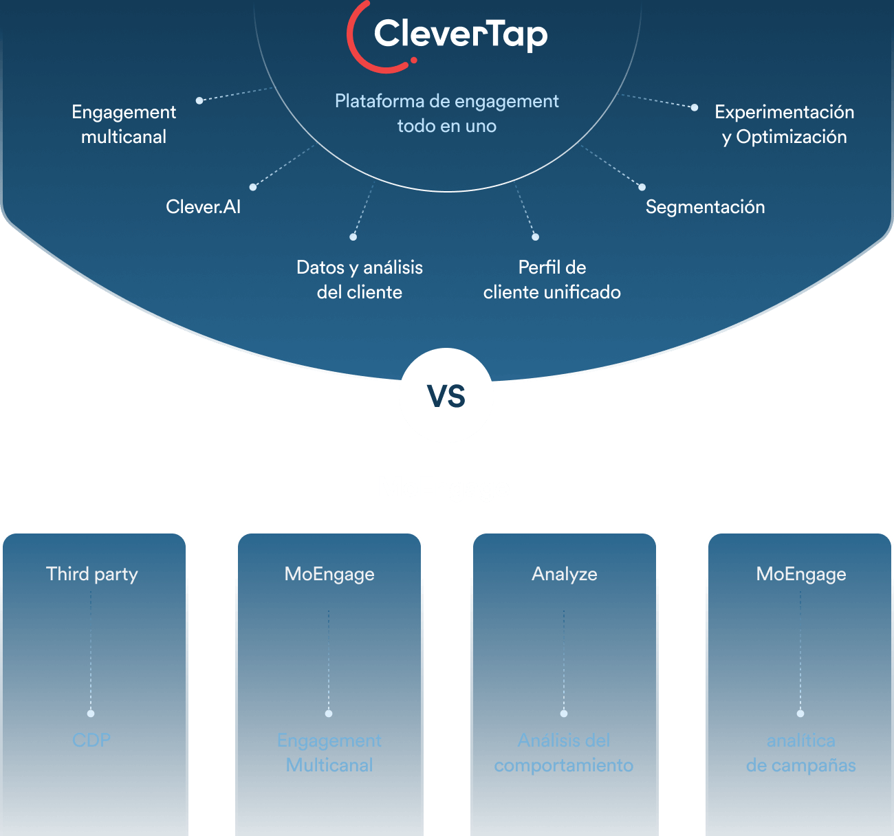 CleverTap In-App Campaigns