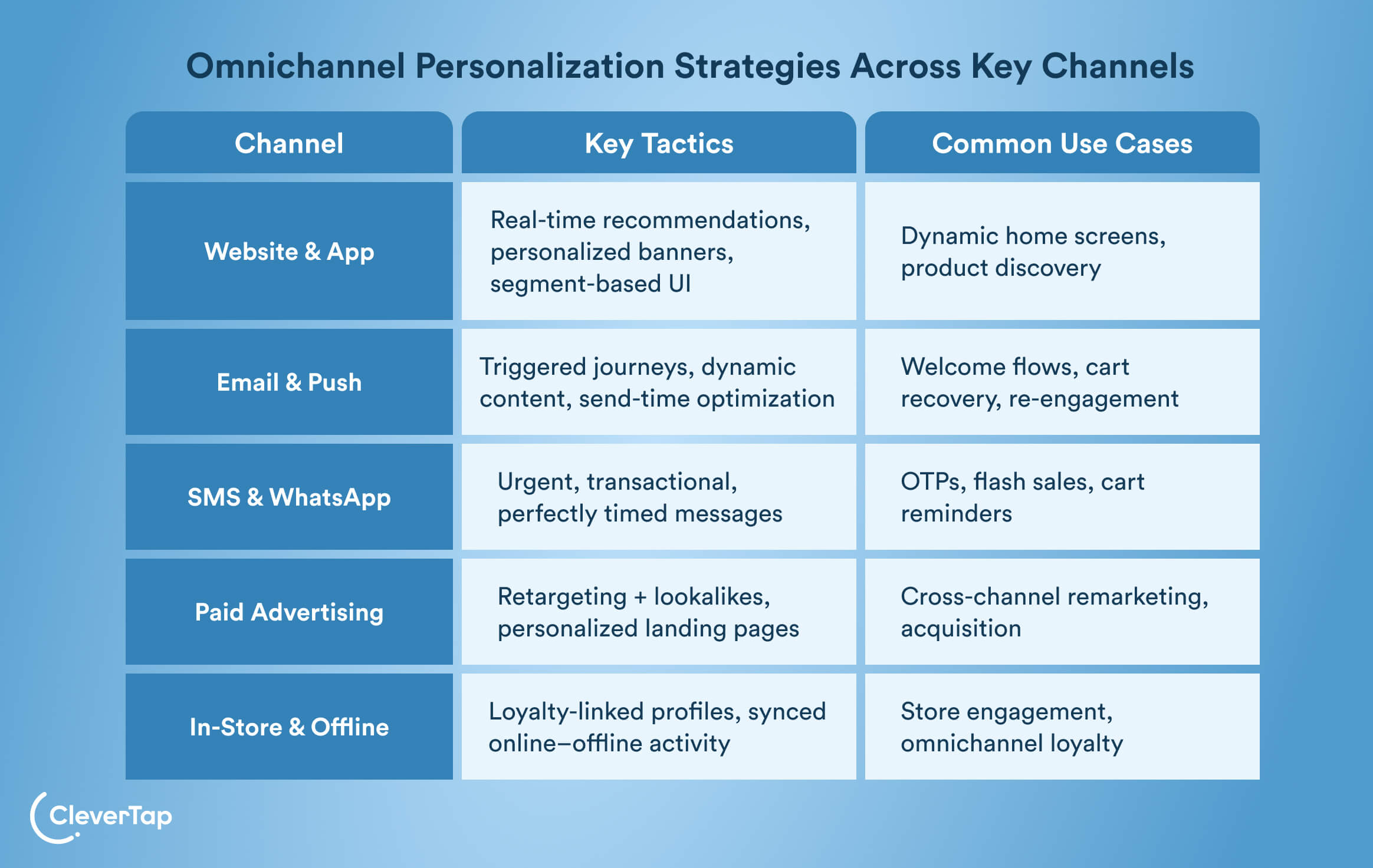 omnichannel personalization strategies