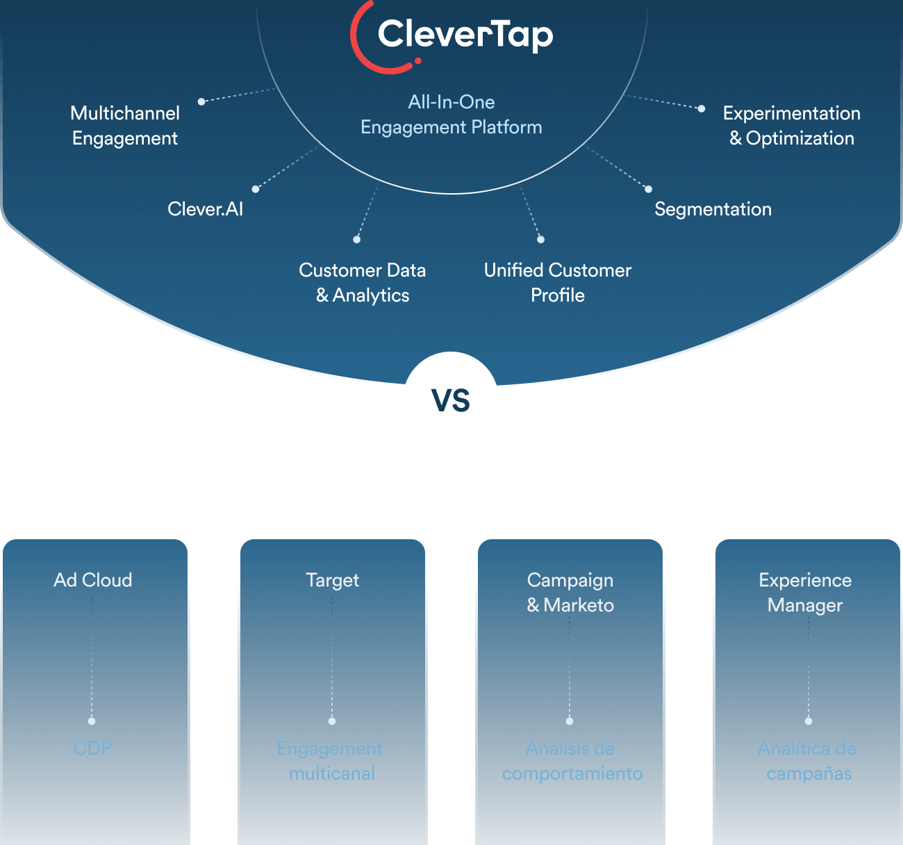 CleverTap In-App Campaigns