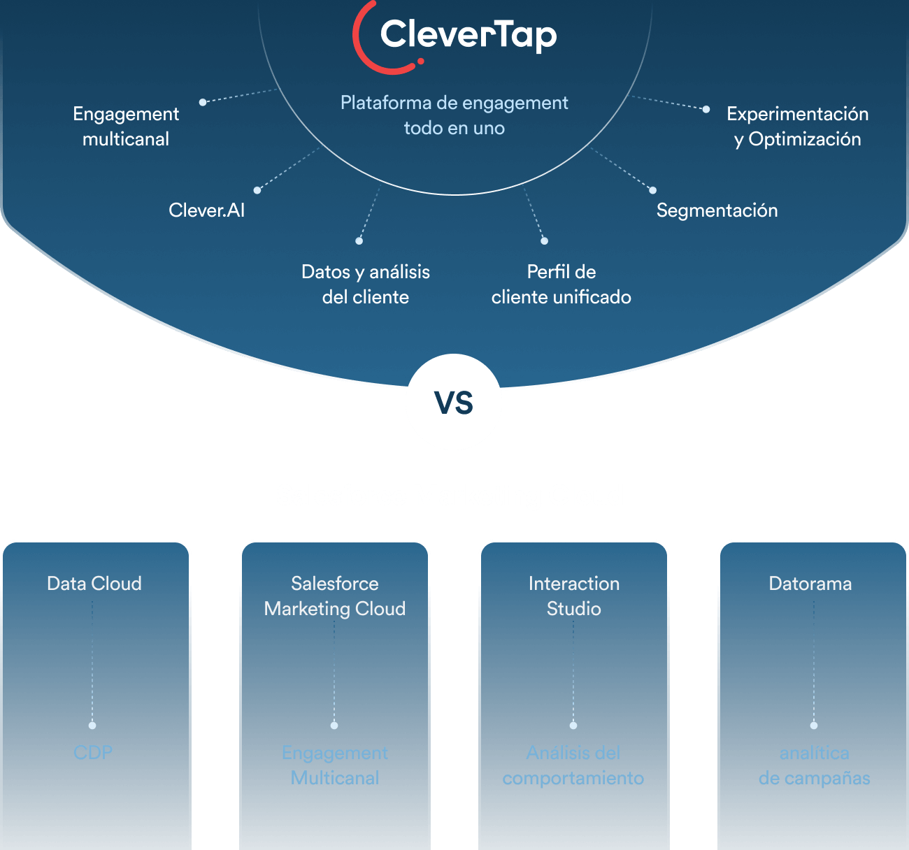 CleverTap In-App Campaigns