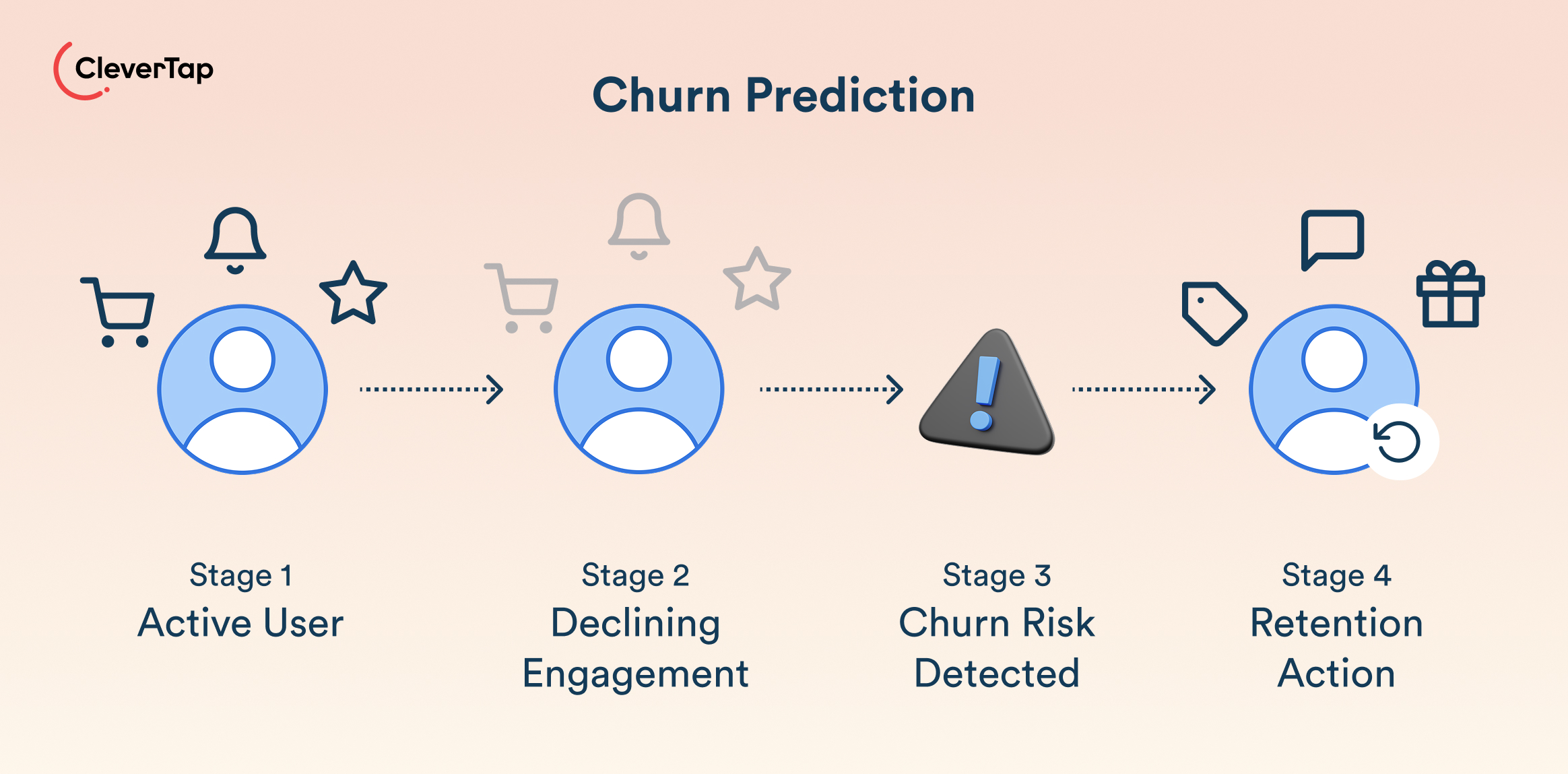 Infographic titled 'Churn Prediction' showing four stages: Active User, Declining Engagement, Churn Risk Detected, and Retention Action with icons and arrows.