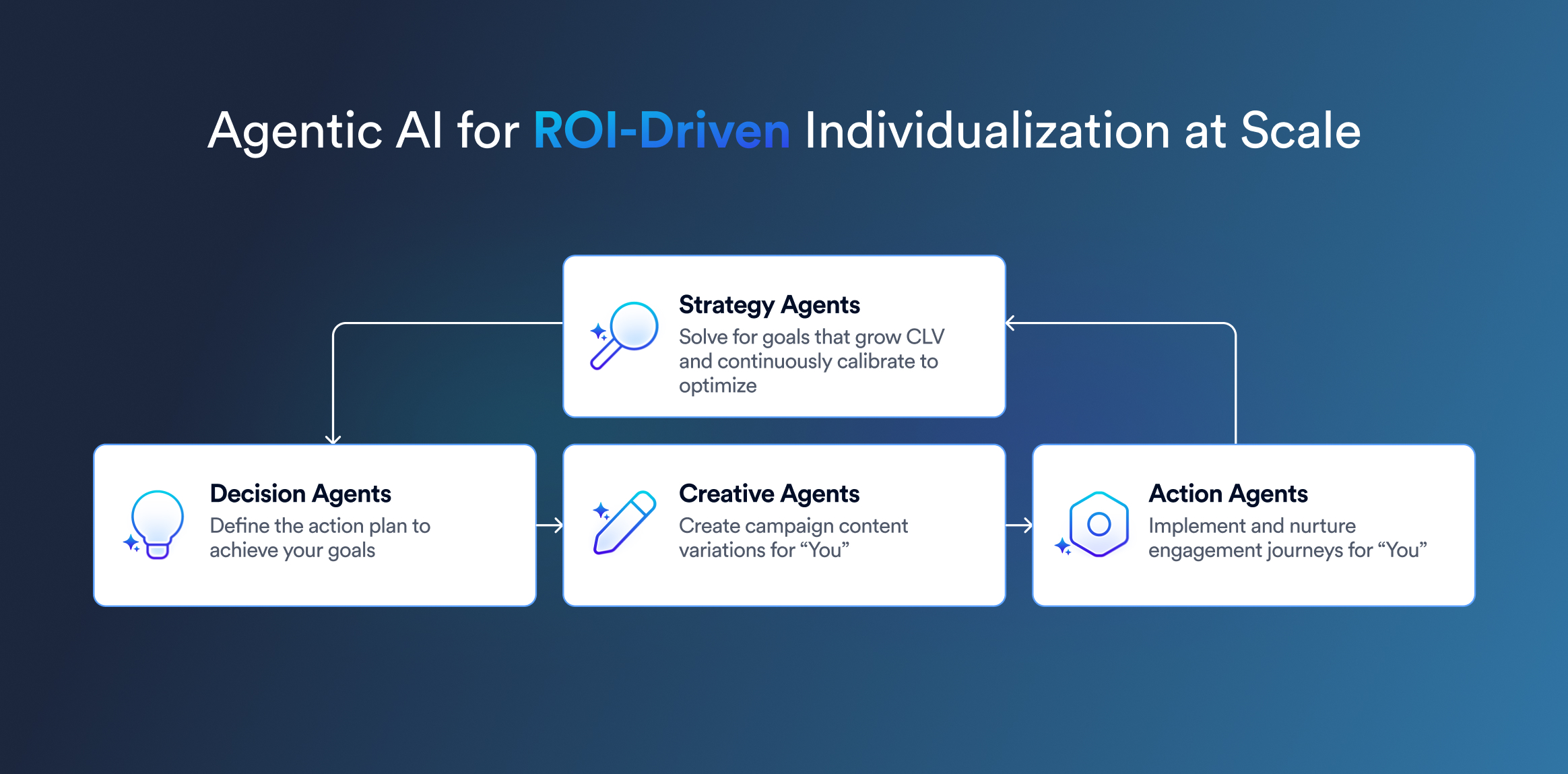 Agentic AI for ROI-Driven Individualization at Scale