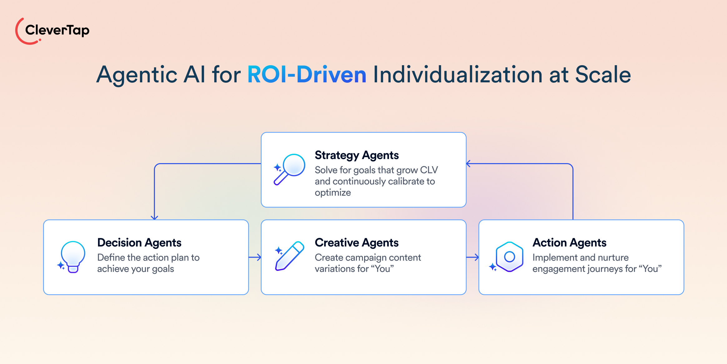 Banner showing 'Agentic AI for ROI-Driven Personalization at Scale' with a pastel gradient background and a flowchart of four agent boxes: Strategy, Decision, Creative, and Action Agents.