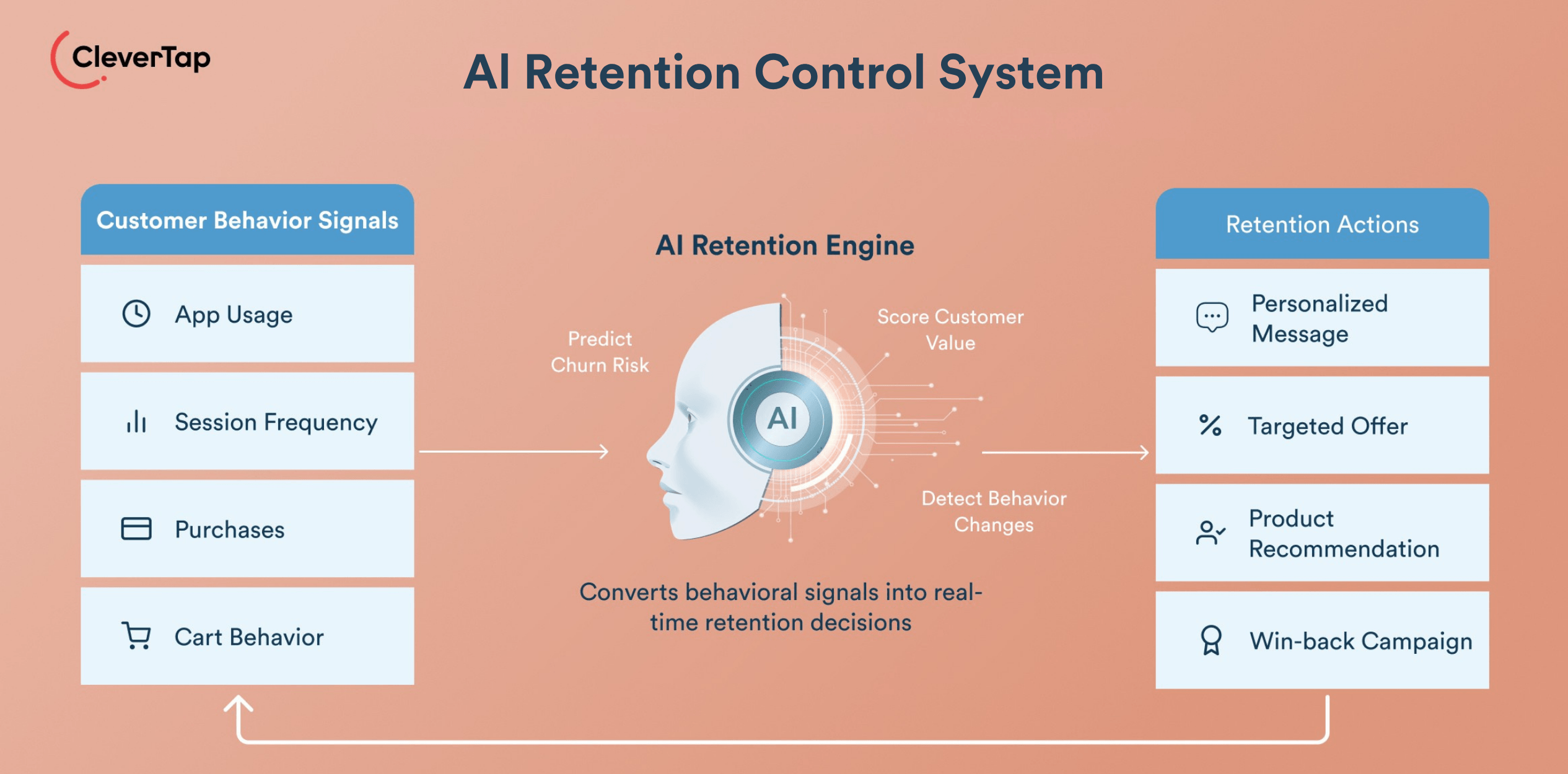 Al Retention Control System