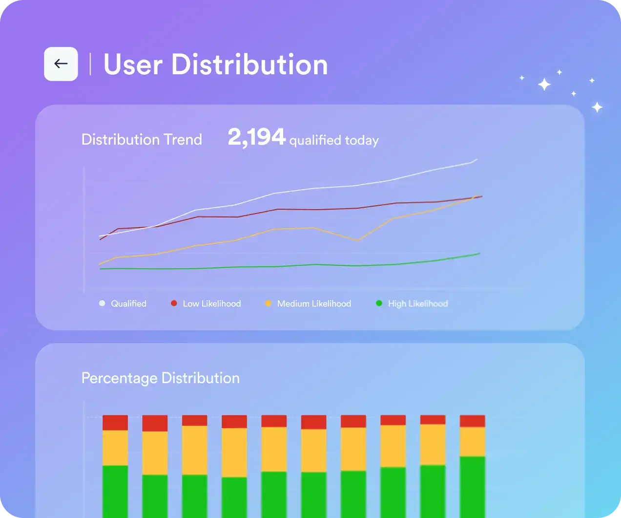 Measure impact of your predictive segmentation and campaigns with actionable analytics