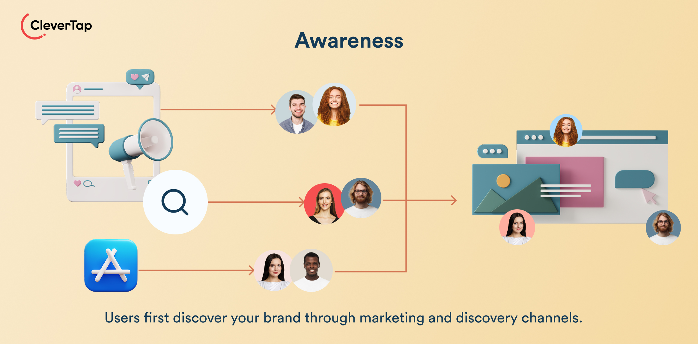 Awareness - Core Stage of a Conversion Funnel. Diagram of a marketing flow: phone with messages, arrows to groups of circular user photos, ending at a dashboard on the right.
