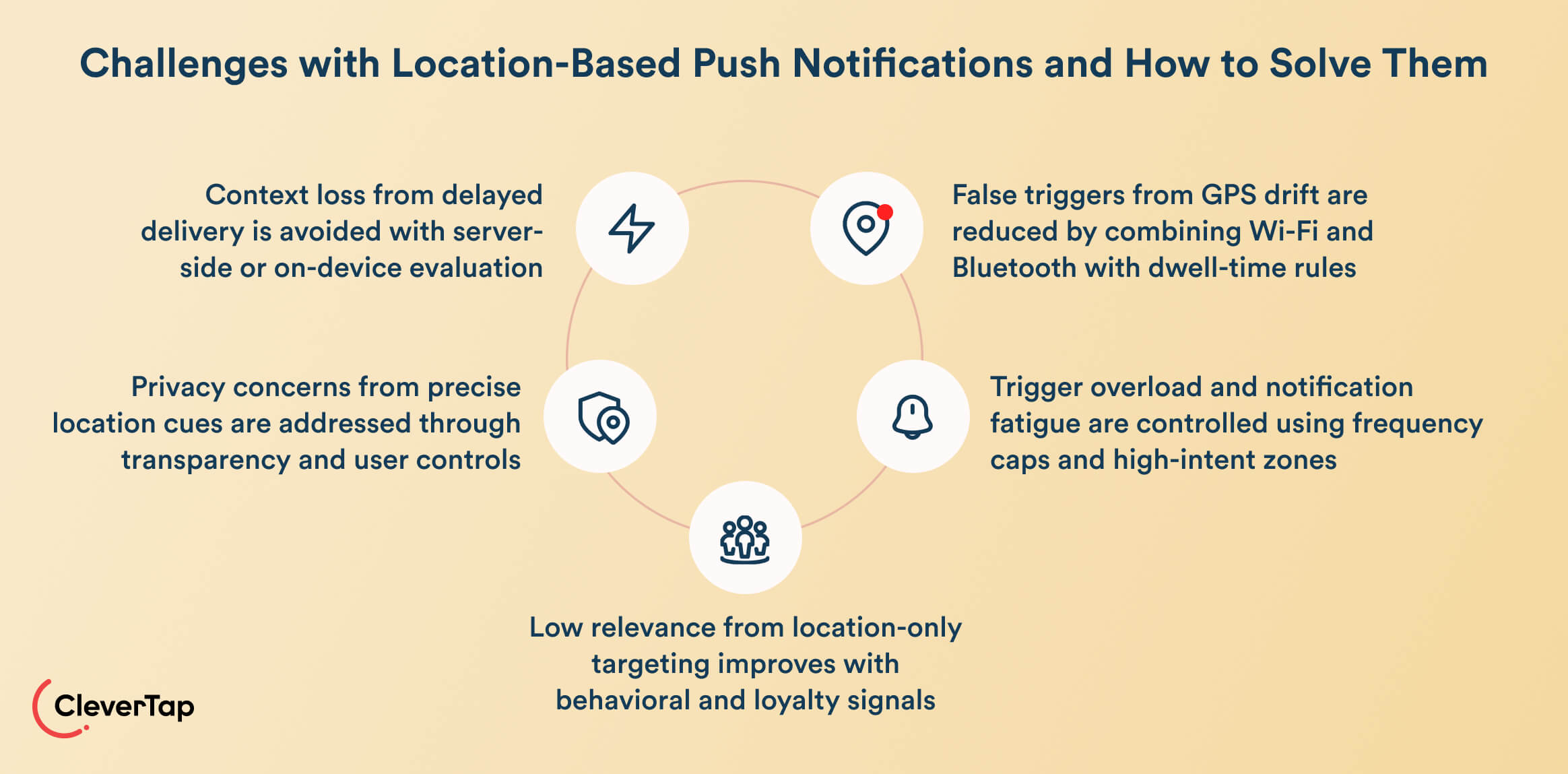 Challenges with Location-based Push Notifications and How to Solve Them