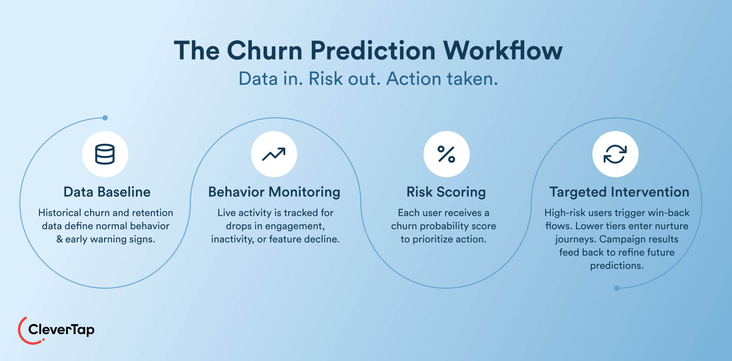 Churn Prediction workflow