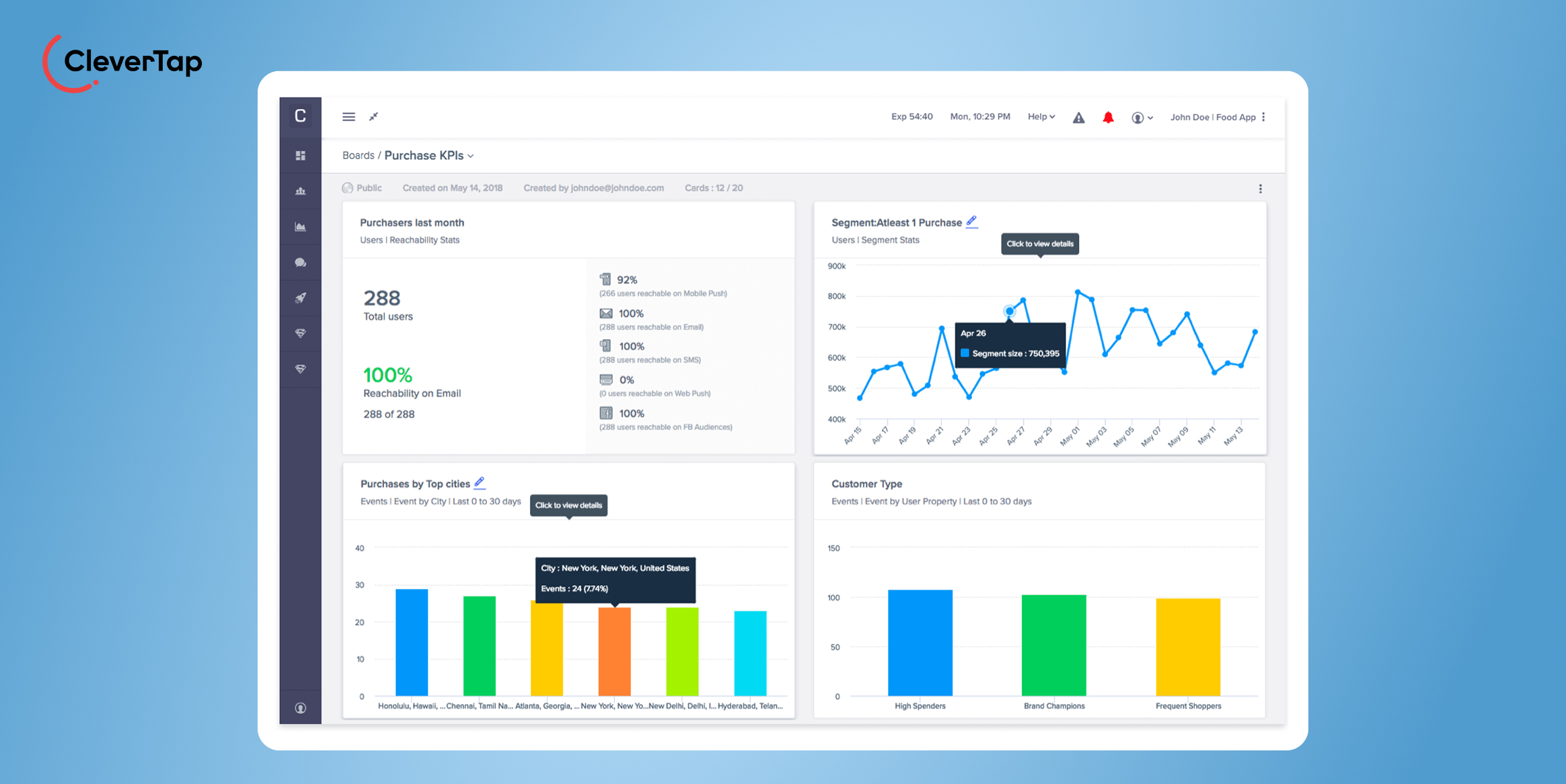 CleverTap Whatsapp Marketing Dashboard