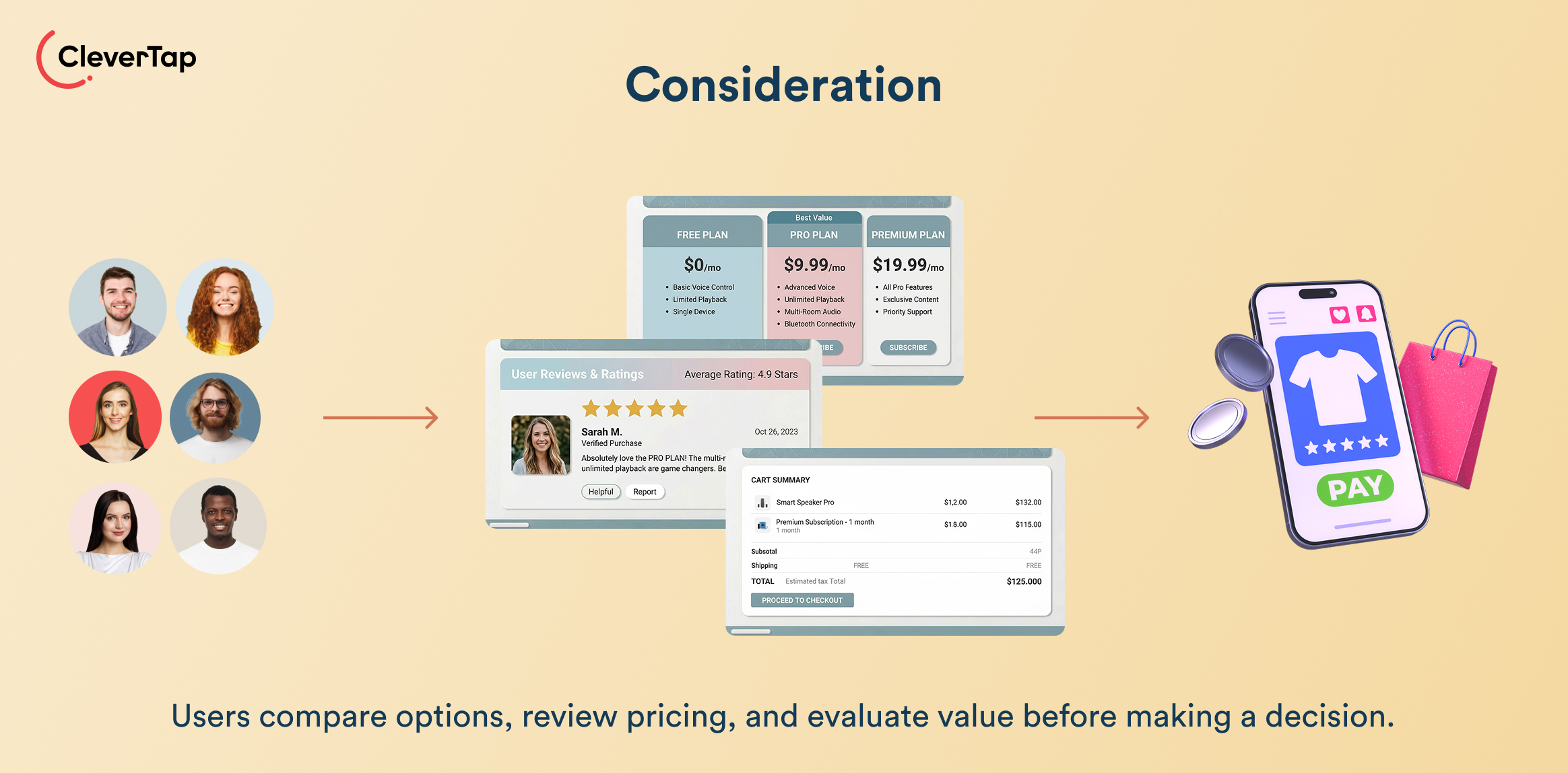 Consideration - Core Stage of a Conversion Funnel. CleverTap graphic showing the 'Consideration' stage: profile photos on the left, pricing and reviews in the center, and a shopping phone with bags on the right to illustrate evaluating options before purchase.