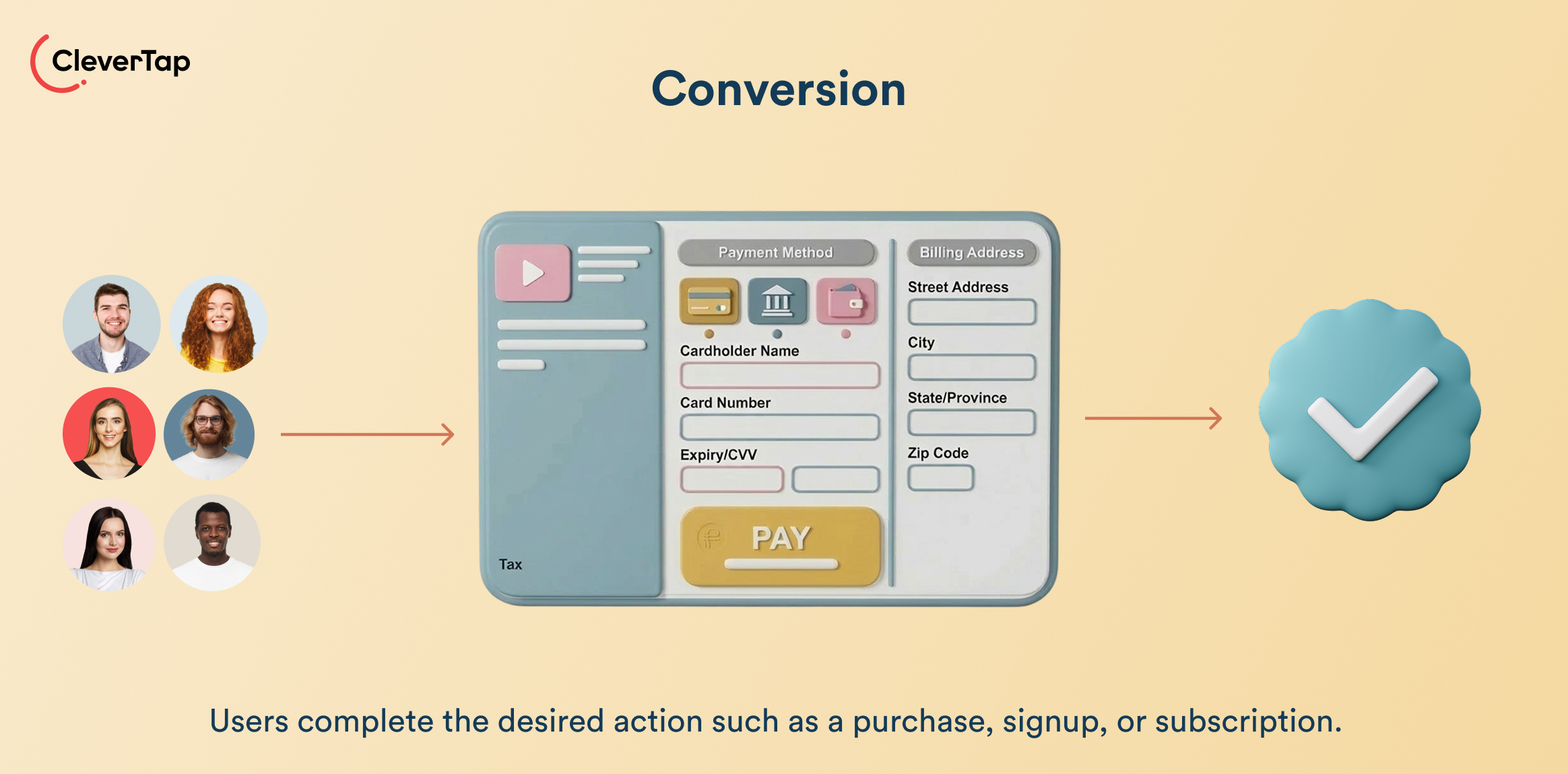 Conversion - Core Stages of a Conversion Funnel. Conversion infographic: avatars on the left feeding into a payment form, leading to a blue checkmark badge on the right, with CleverTap branding and a pale yellow background.